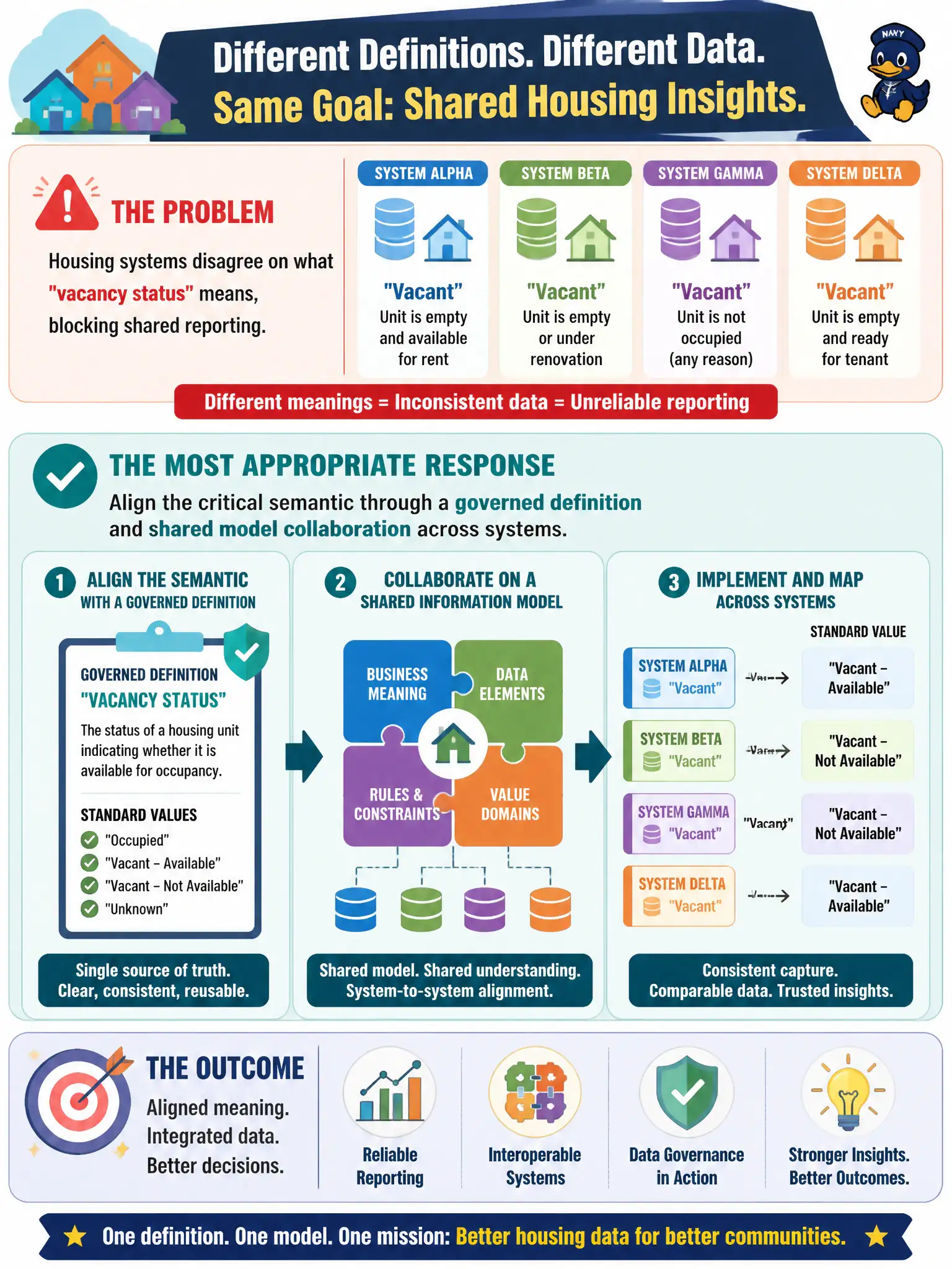 To Create an exciting colorful infographic that explains the concepts in the question: Question: Housing systems disagree on what "vacancy status" means, blocking shared reporting. What metadata-and-modeling response is most appropriate? Correct Answer: Align the critical semantic through a governed definition and shared model collaboration across systems Put EVERY visible label in double quotes. No people. No A/B/C/D letters. In one of the four corners put a little "Navy Duck".