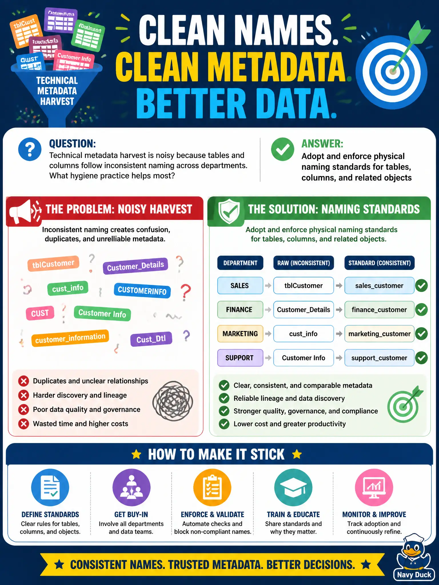 To Create an exciting colorful infographic that explains the concepts in the question: Question: Technical metadata harvest is noisy because tables and columns follow inconsistent naming across departments. What hygiene practice helps most? Correct Answer: Adopt and enforce physical naming standards for tables, columns, and related objects Put EVERY visible label in double quotes. No people. No A/B/C/D letters. In one of the four corners put a little "Navy Duck".