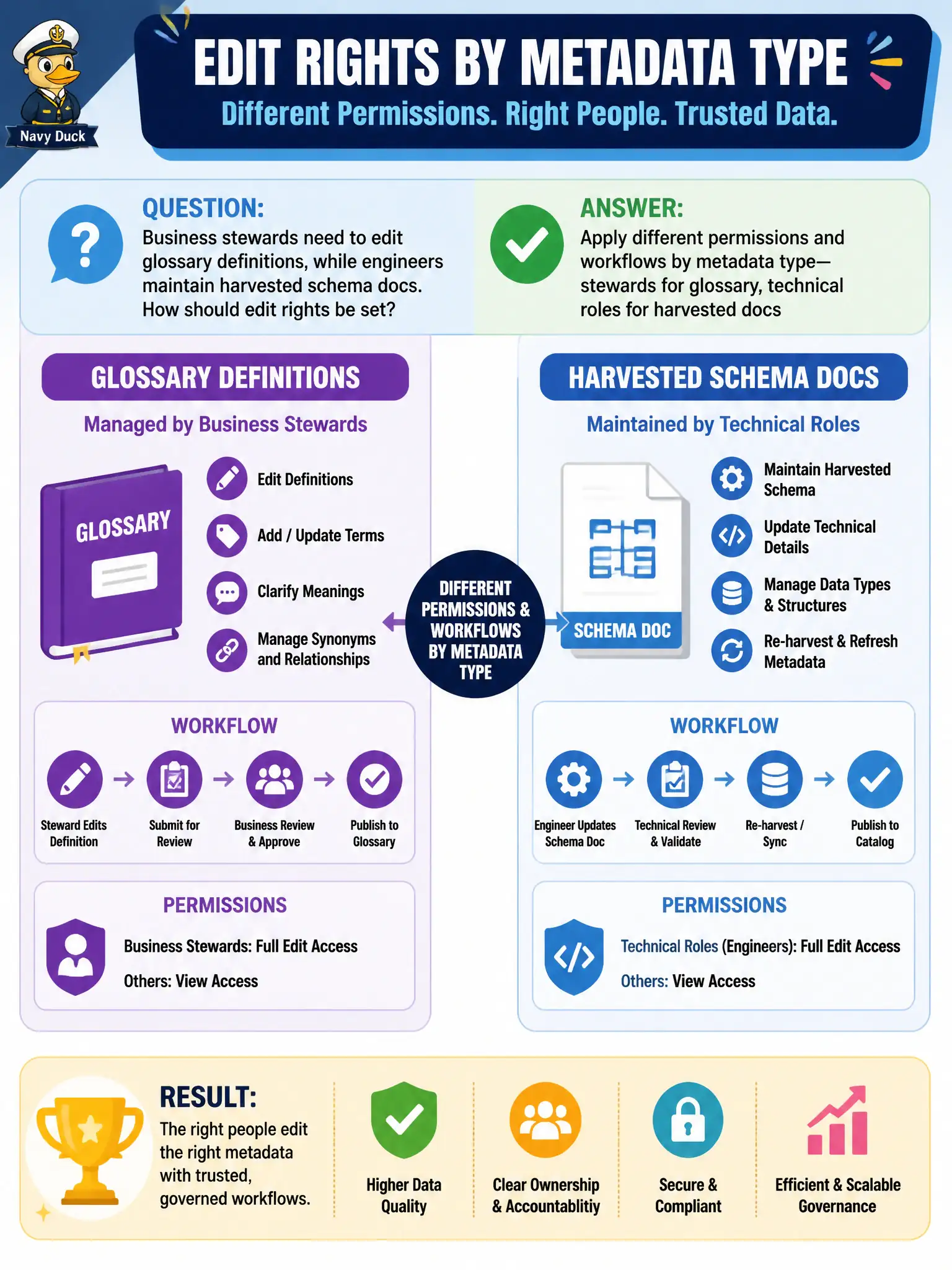 To Create an exciting colorful infographic that explains the concepts in the question: Question: Business stewards need to edit glossary definitions, while engineers maintain harvested schema docs. How should edit rights be set? Correct Answer: Apply different permissions and workflows by metadata type—stewards for glossary, technical roles for harvested docs Put EVERY visible label in double quotes. No people. No A/B/C/D letters. In one of the four corners put a little "Navy Duck".
