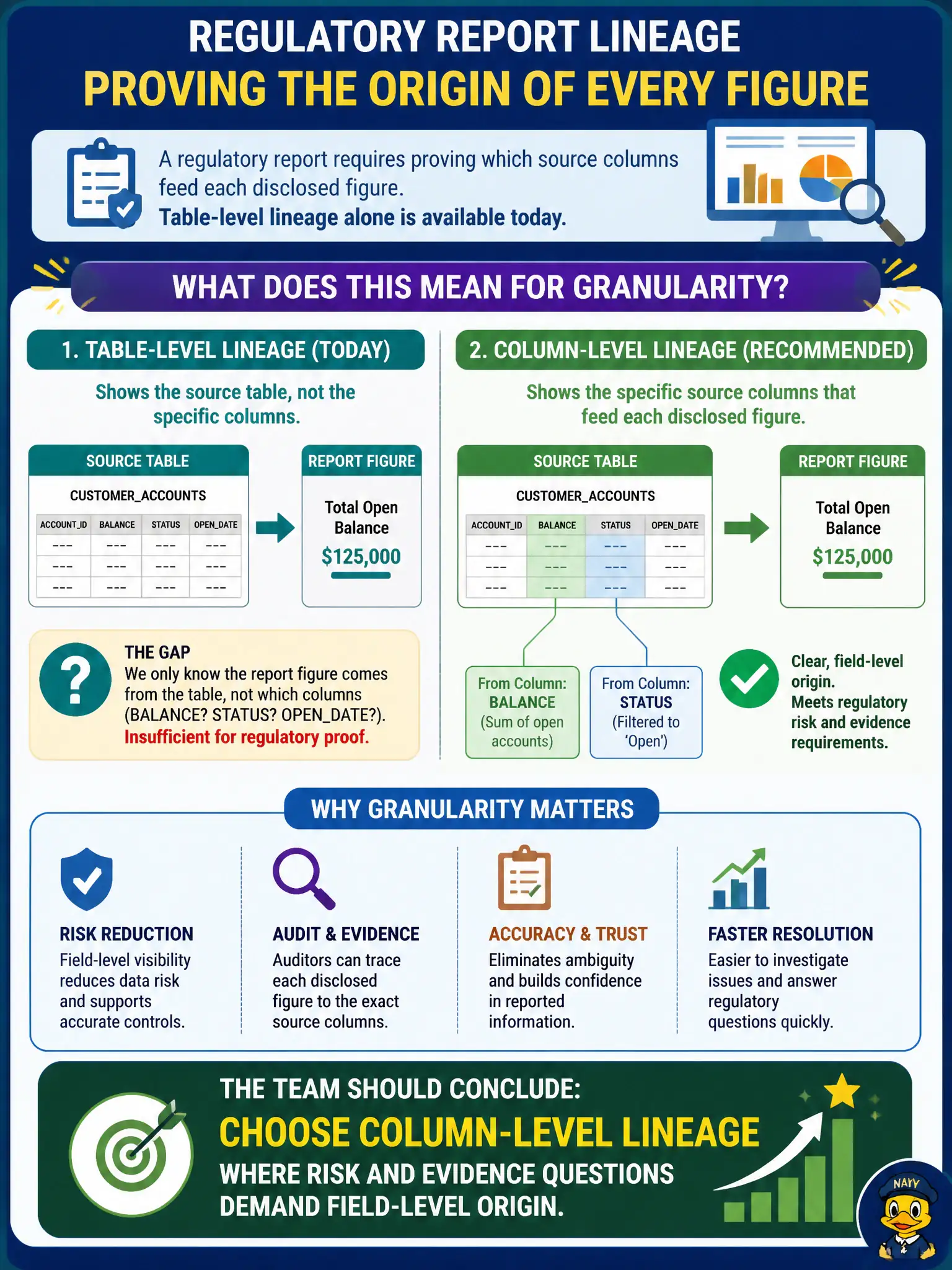To Create an exciting colorful infographic that explains the concepts in the question: Question: A regulatory report requires proving which source columns feed each disclosed figure. Table-level lineage alone is available today. What should the team conclude about granularity? Correct Answer: Choose column-level lineage where risk and evidence questions demand field-level origin Put EVERY visible label in double quotes. No people. No A/B/C/D letters. In one of the four corners put a little "Navy Duck".