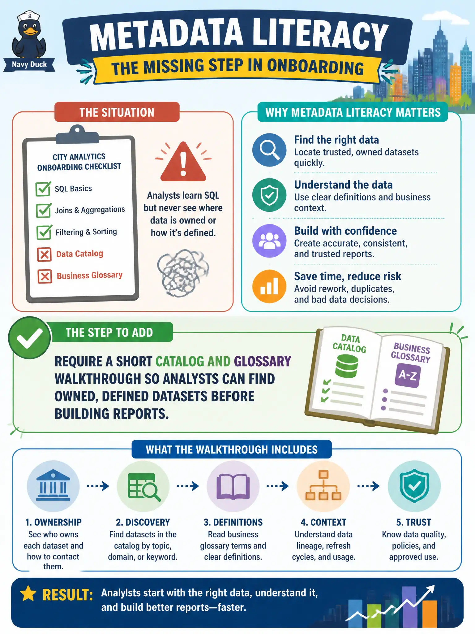 To Create an exciting colorful infographic that explains the concepts in the question: Question: A city analytics onboarding checklist teaches new analysts SQL but never shows the data catalog or business glossary. What metadata-literacy step should the information management lead add? Correct Answer: Require a short catalog and glossary walkthrough so analysts can find owned, defined datasets before building reports. Put EVERY visible label in double quotes. No people. No A/B/C/D letters. In one of the four corners put a little "Navy Duck".