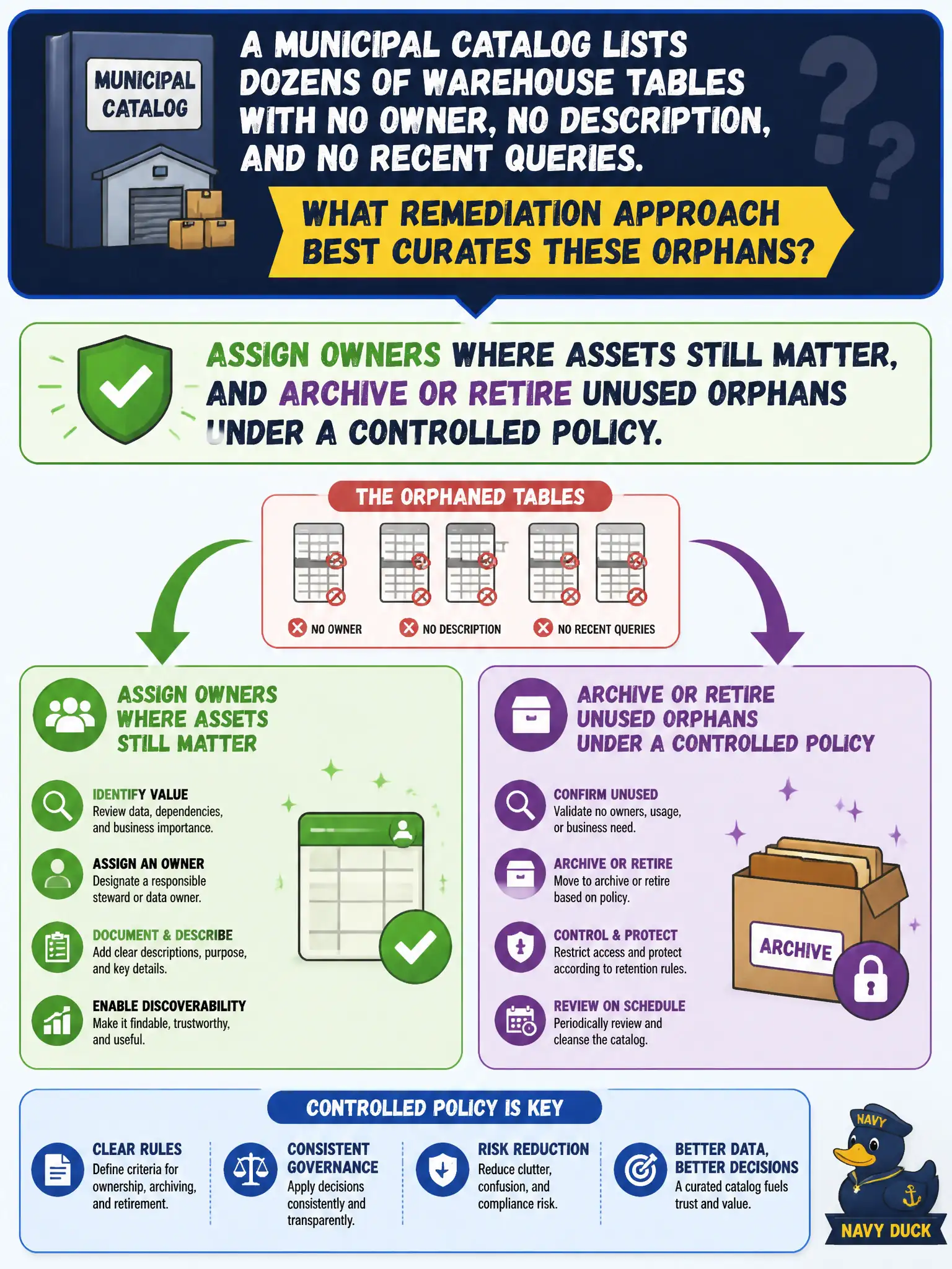 To Create an exciting colorful infographic that explains the concepts in the question: Question: A municipal catalog lists dozens of warehouse tables with no owner, no description, and no recent queries. What remediation approach best curates these orphans? Correct Answer: Assign owners where assets still matter, and archive or retire unused orphans under a controlled policy. Put EVERY visible label in double quotes. No people. No A/B/C/D letters. In one of the four corners put a little "Navy Duck".