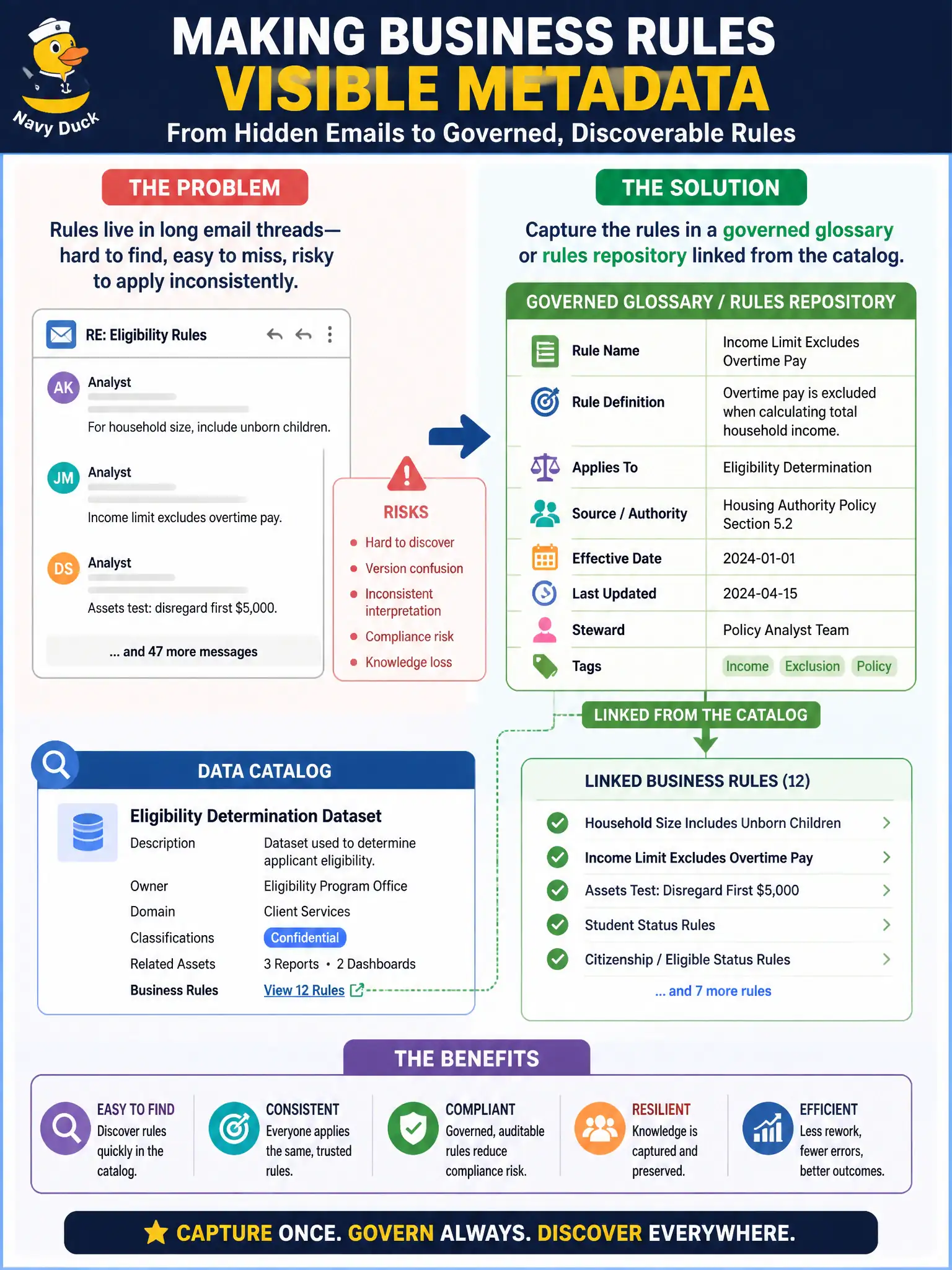 To Create an exciting colorful infographic that explains the concepts in the question: Question: A housing authority keeps critical eligibility business rules only in long email threads between analysts. How should those rules become visible metadata? Correct Answer: Capture the rules in a governed glossary or rules repository linked from the catalog. Put EVERY visible label in double quotes. No people. No A/B/C/D letters. In one of the four corners put a little "Navy Duck".