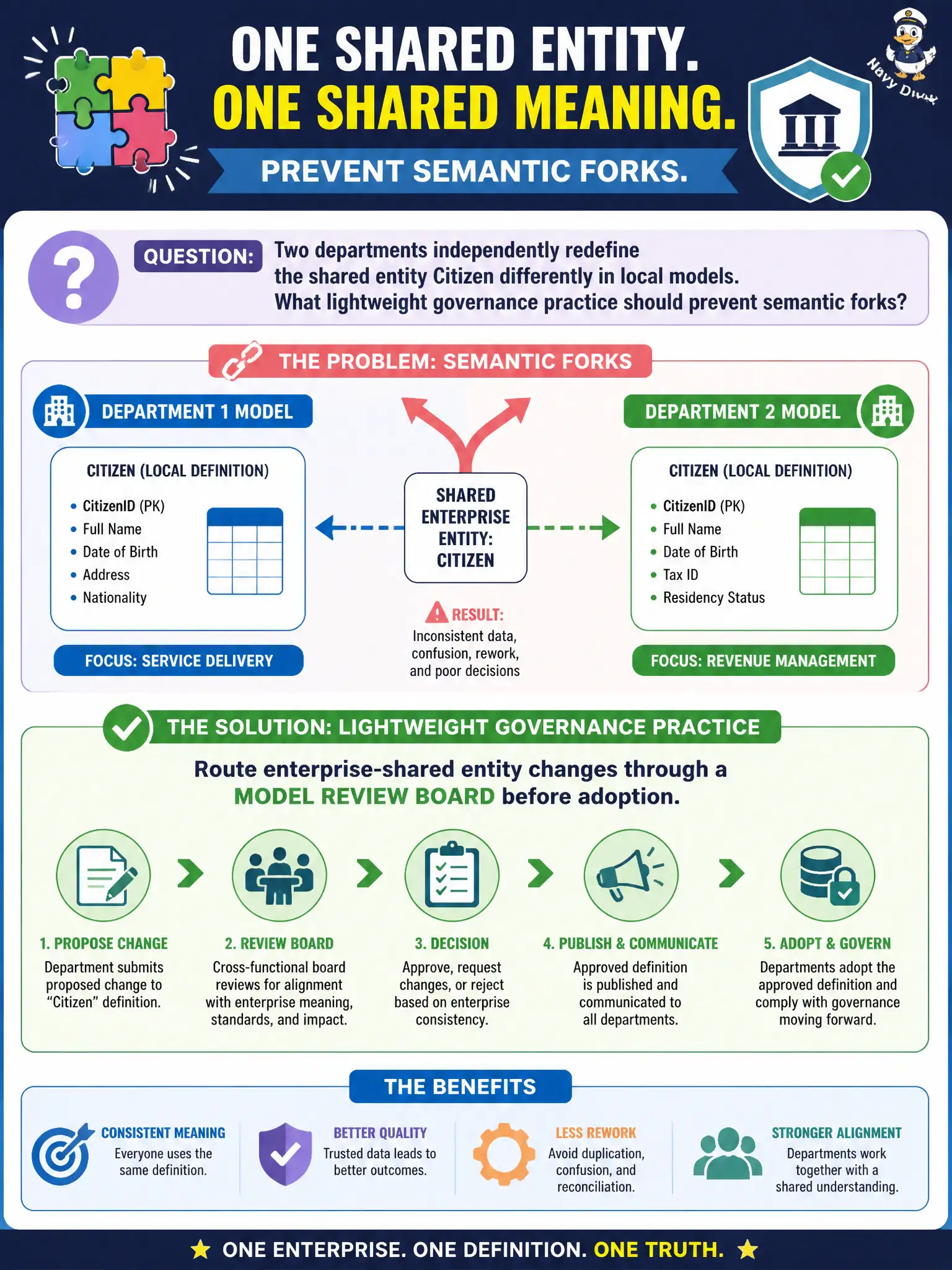 To Create an exciting colorful infographic that explains the concepts in the question: Question: Two departments independently redefine the shared entity Citizen differently in local models. What lightweight governance practice should prevent semantic forks? Correct Answer: Route enterprise-shared entity changes through a model review board before adoption. Put EVERY visible label in double quotes. No people. No A/B/C/D letters. In one of the four corners put a little "Navy Duck".