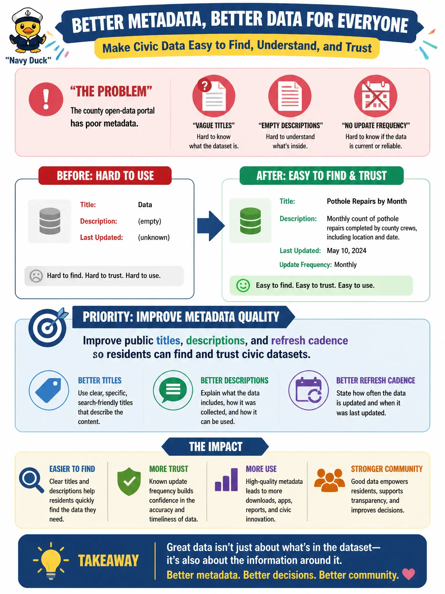 To Create an exciting colorful infographic that explains the concepts in the question: Question: A county open-data portal publishes datasets with vague titles, empty descriptions, and no stated update frequency. What metadata quality concern should the portal owner prioritize? Correct Answer: Improve public titles, descriptions, and refresh cadence so residents can find and trust civic datasets. Put EVERY visible label in double quotes. No people. No A/B/C/D letters. In one of the four corners put a little "Navy Duck".
