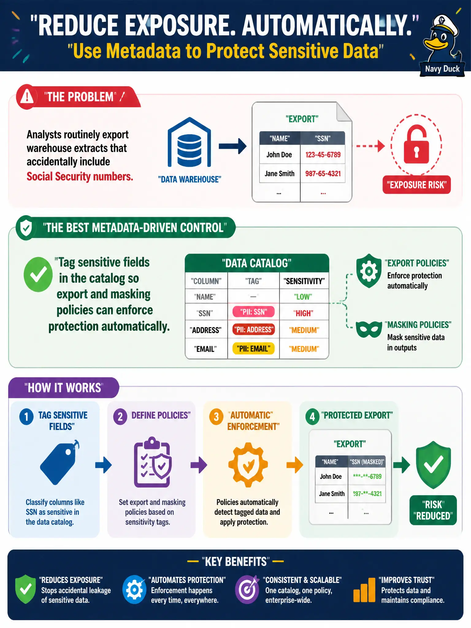To Create an exciting colorful infographic that explains the concepts in the question: Question: Analysts routinely export warehouse extracts that accidentally include Social Security numbers. Which metadata-driven control best reduces that exposure risk? Correct Answer: Tag sensitive fields in the catalog so export and masking policies can enforce protection automatically. Put EVERY visible label in double quotes. No people. No A/B/C/D letters. In one of the four corners put a little "Navy Duck".