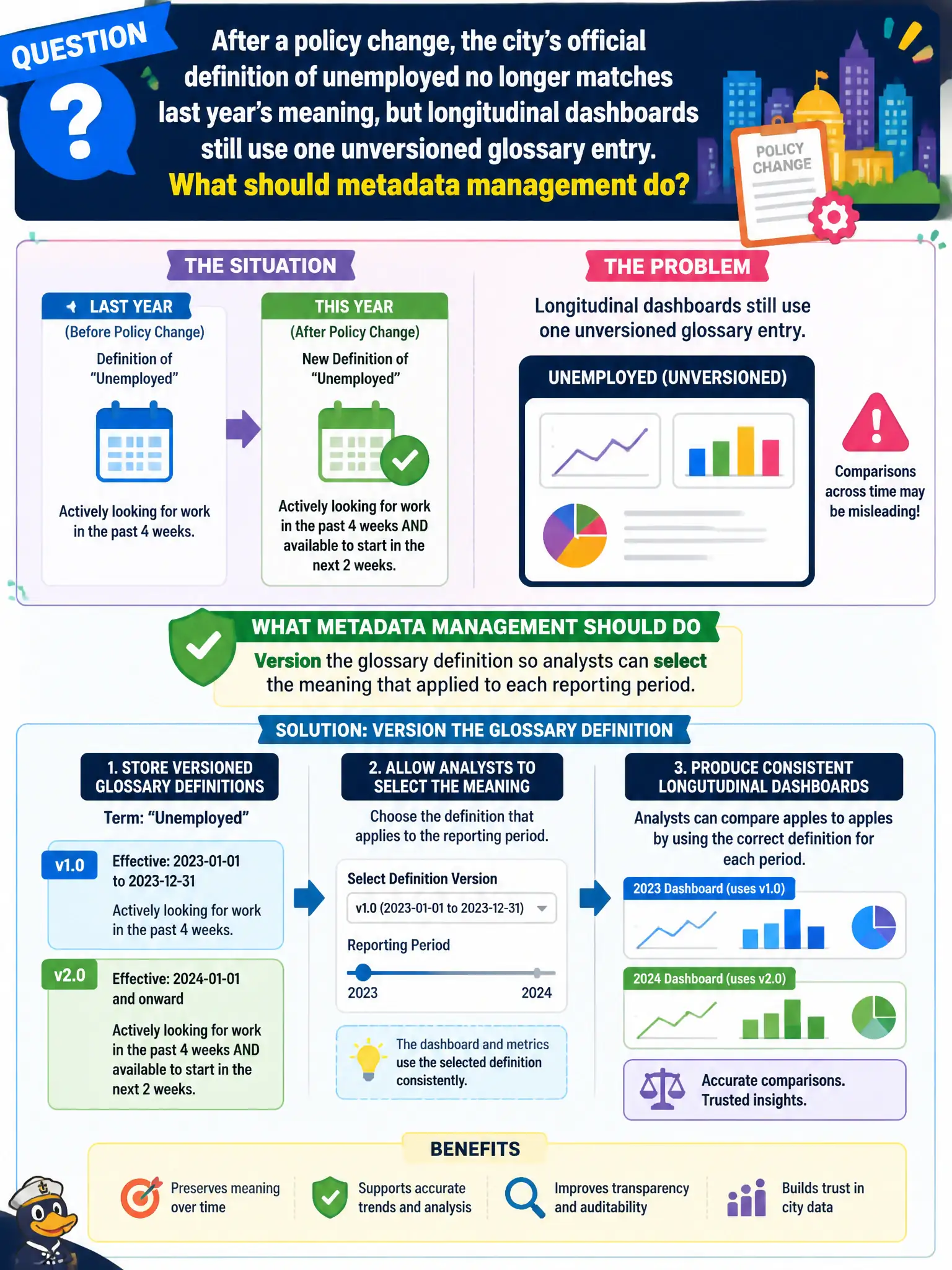 To Create an exciting colorful infographic that explains the concepts in the question: Question: After a policy change, the city’s official definition of unemployed no longer matches last year’s meaning, but longitudinal dashboards still use one unversioned glossary entry. What should metadata management do? Correct Answer: Version the glossary definition so analysts can select the meaning that applied to each reporting period. Put EVERY visible label in double quotes. No people. No A/B/C/D letters. In one of the four corners put a little "Navy Duck".