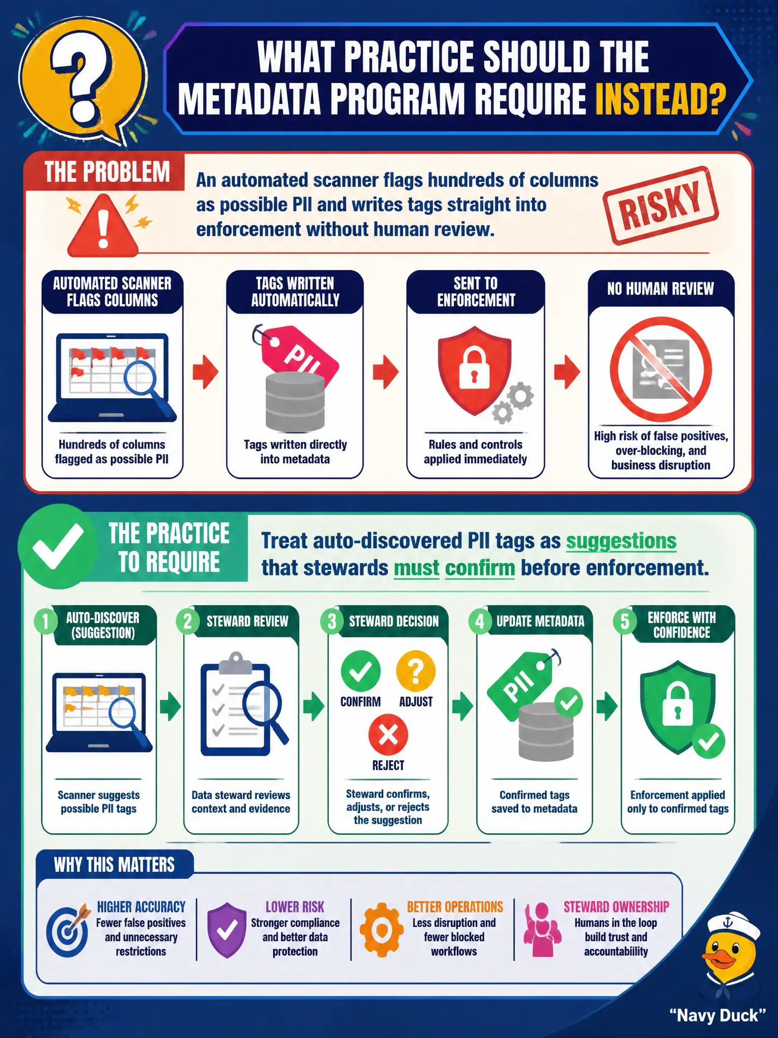 To Create an exciting colorful infographic that explains the concepts in the question: Question: An automated scanner flags hundreds of columns as possible PII and writes tags straight into enforcement without human review. What practice should the metadata program require instead? Correct Answer: Treat auto-discovered PII tags as suggestions that stewards must confirm before enforcement. Put EVERY visible label in double quotes. No people. No A/B/C/D letters. In one of the four corners put a little "Navy Duck".