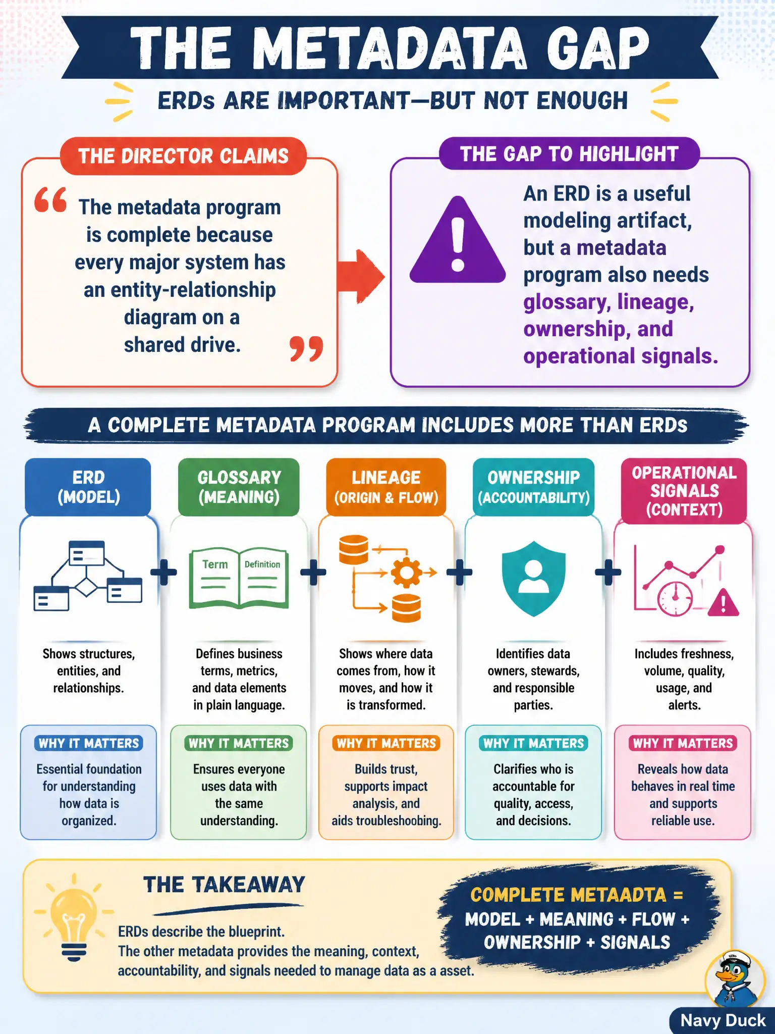 To Create an exciting colorful infographic that explains the concepts in the question: Question: A director claims the metadata program is complete because every major system has an entity-relationship diagram on a shared drive. What gap should the CIMP practitioner highlight? Correct Answer: An ERD is a useful modeling artifact, but a metadata program also needs glossary, lineage, ownership, and operational signals. Put EVERY visible label in double quotes. No people. No A/B/C/D letters. In one of the four corners put a little "Navy Duck".