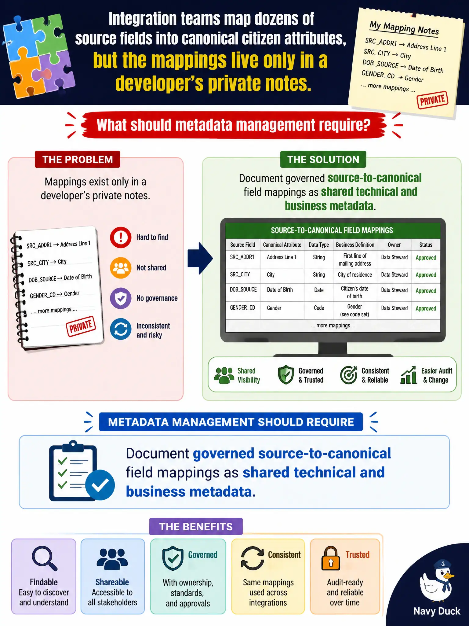 To Create an exciting colorful infographic that explains the concepts in the question: Question: Integration teams map dozens of source fields into canonical citizen attributes, but the mappings live only in a developer’s private notes. What should metadata management require? Correct Answer: Document governed source-to-canonical field mappings as shared technical and business metadata. Put EVERY visible label in double quotes. No people. No A/B/C/D letters. In one of the four corners put a little "Navy Duck".