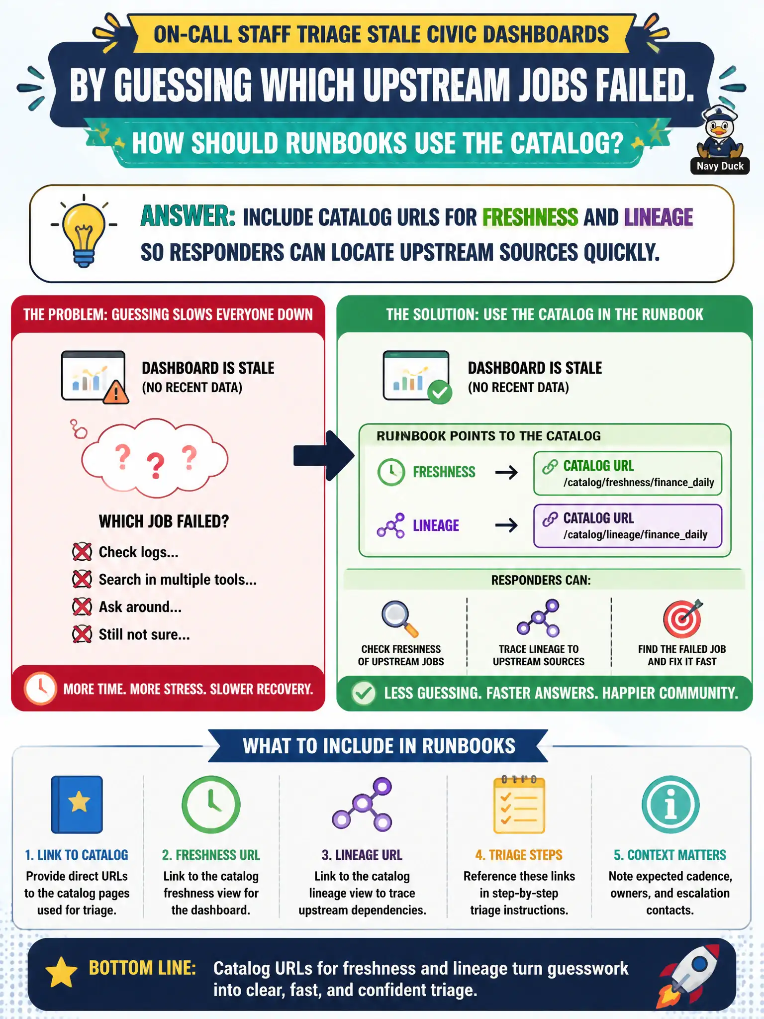 To Create an exciting colorful infographic that explains the concepts in the question: Question: On-call staff triage stale civic dashboards by guessing which upstream jobs failed. How should runbooks use the catalog? Correct Answer: Include catalog URLs for freshness and lineage so responders can locate upstream sources quickly. Put EVERY visible label in double quotes. No people. No A/B/C/D letters. In one of the four corners put a little "Navy Duck".