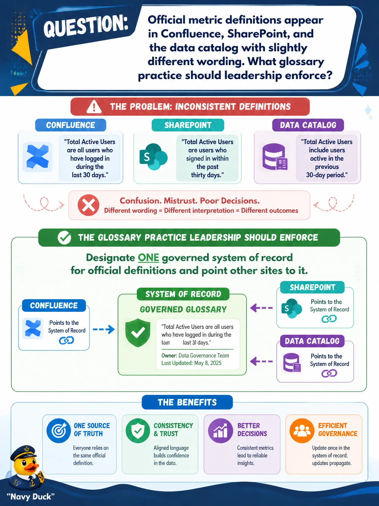 To Create an exciting colorful infographic that explains the concepts in the question: Question: Official metric definitions appear in Confluence, SharePoint, and the data catalog with slightly different wording. What glossary practice should leadership enforce? Correct Answer: Designate one governed system of record for official definitions and point other sites to it. Put EVERY visible label in double quotes. No people. No A/B/C/D letters. In one of the four corners put a little "Navy Duck".