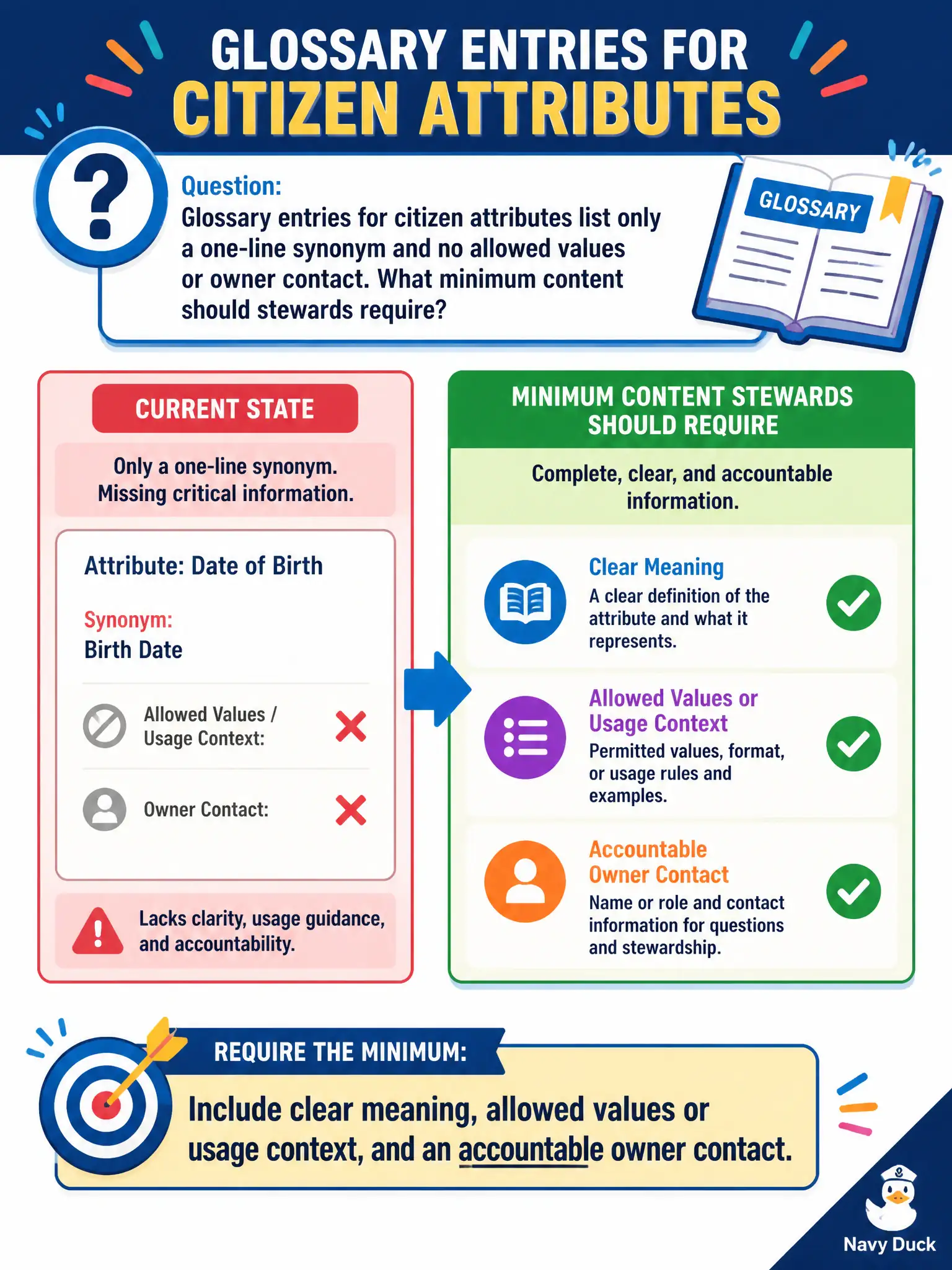 To Create an exciting colorful infographic that explains the concepts in the question: Question: Glossary entries for citizen attributes list only a one-line synonym and no allowed values or owner contact. What minimum content should stewards require? Correct Answer: Include clear meaning, allowed values or usage context, and an accountable owner contact. Put EVERY visible label in double quotes. No people. No A/B/C/D letters. In one of the four corners put a little "Navy Duck".