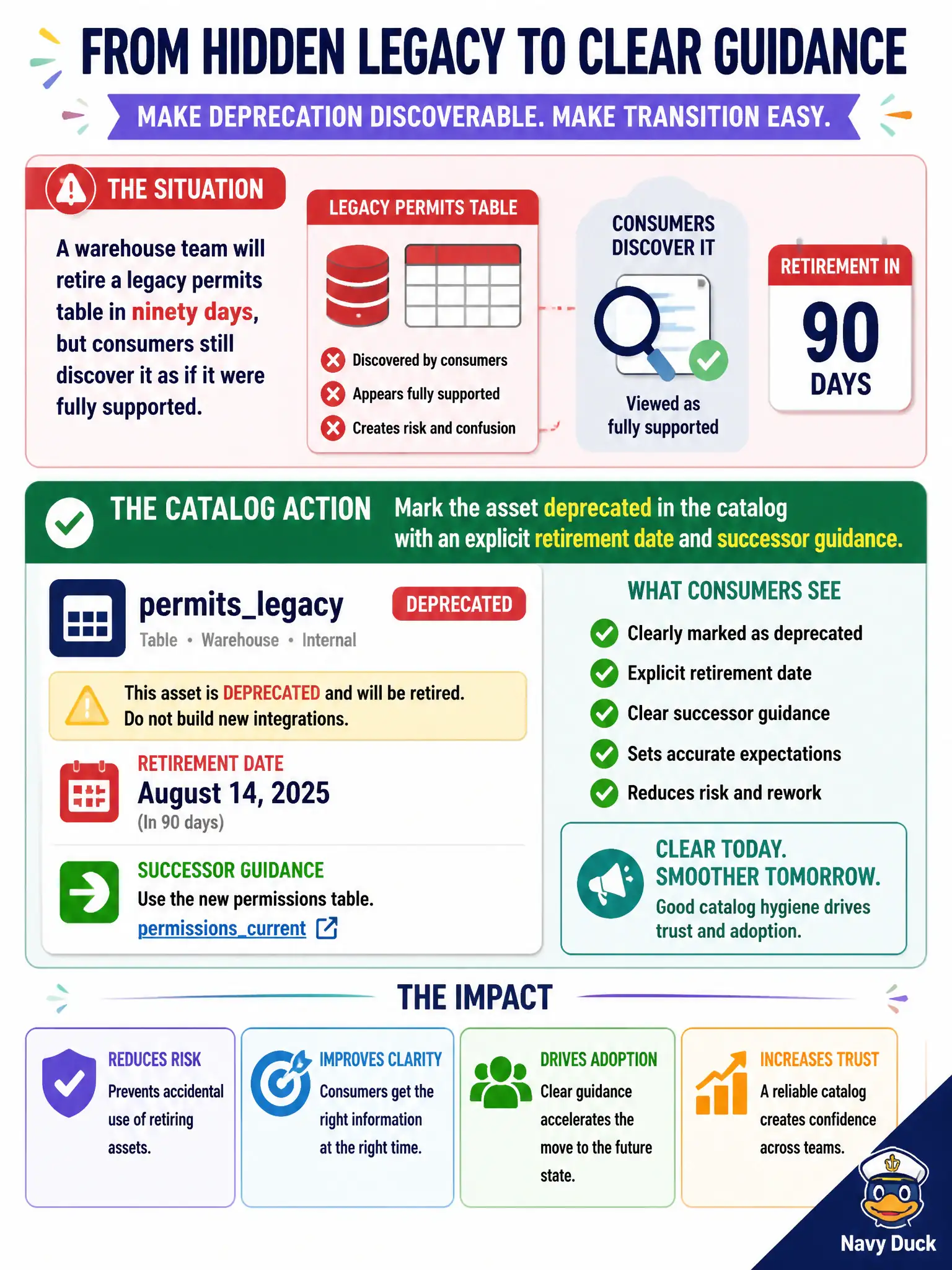 To Create an exciting colorful infographic that explains the concepts in the question: Question: A warehouse team will retire a legacy permits table in ninety days, but consumers still discover it as if it were fully supported. What catalog action should accompany the technical deprecation? Correct Answer: Mark the asset deprecated in the catalog with an explicit retirement date and successor guidance. Put EVERY visible label in double quotes. No people. No A/B/C/D letters. In one of the four corners put a little "Navy Duck".