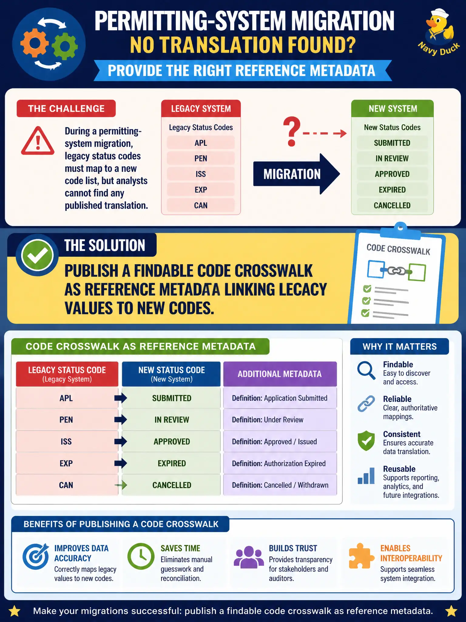 To Create an exciting colorful infographic that explains the concepts in the question: Question: During a permitting-system migration, legacy status codes must map to a new code list, but analysts cannot find any published translation. What reference metadata should the program provide? Correct Answer: Publish a findable code crosswalk as reference metadata linking legacy values to new codes. Put EVERY visible label in double quotes. No people. No A/B/C/D letters. In one of the four corners put a little "Navy Duck".