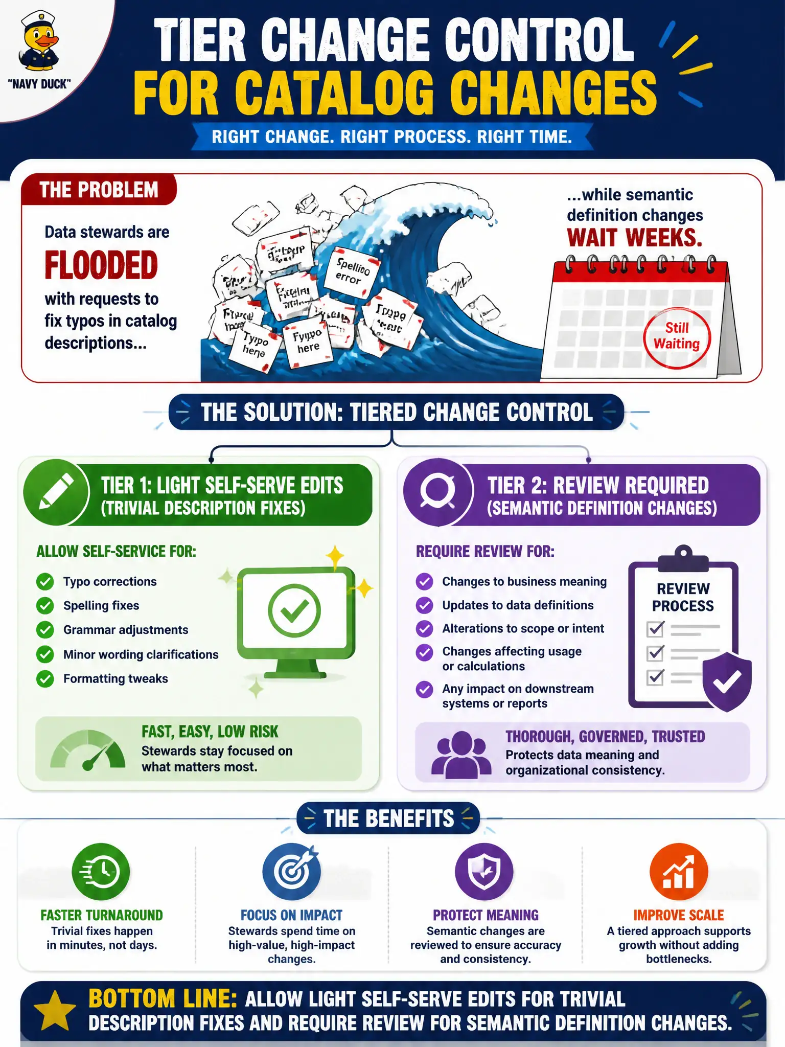 To Create an exciting colorful infographic that explains the concepts in the question: Question: Data stewards are flooded with requests to fix typos in catalog descriptions while semantic definition changes wait weeks. How should change control be tiered? Correct Answer: Allow light self-serve edits for trivial description fixes and require review for semantic definition changes. Put EVERY visible label in double quotes. No people. No A/B/C/D letters. In one of the four corners put a little "Navy Duck".