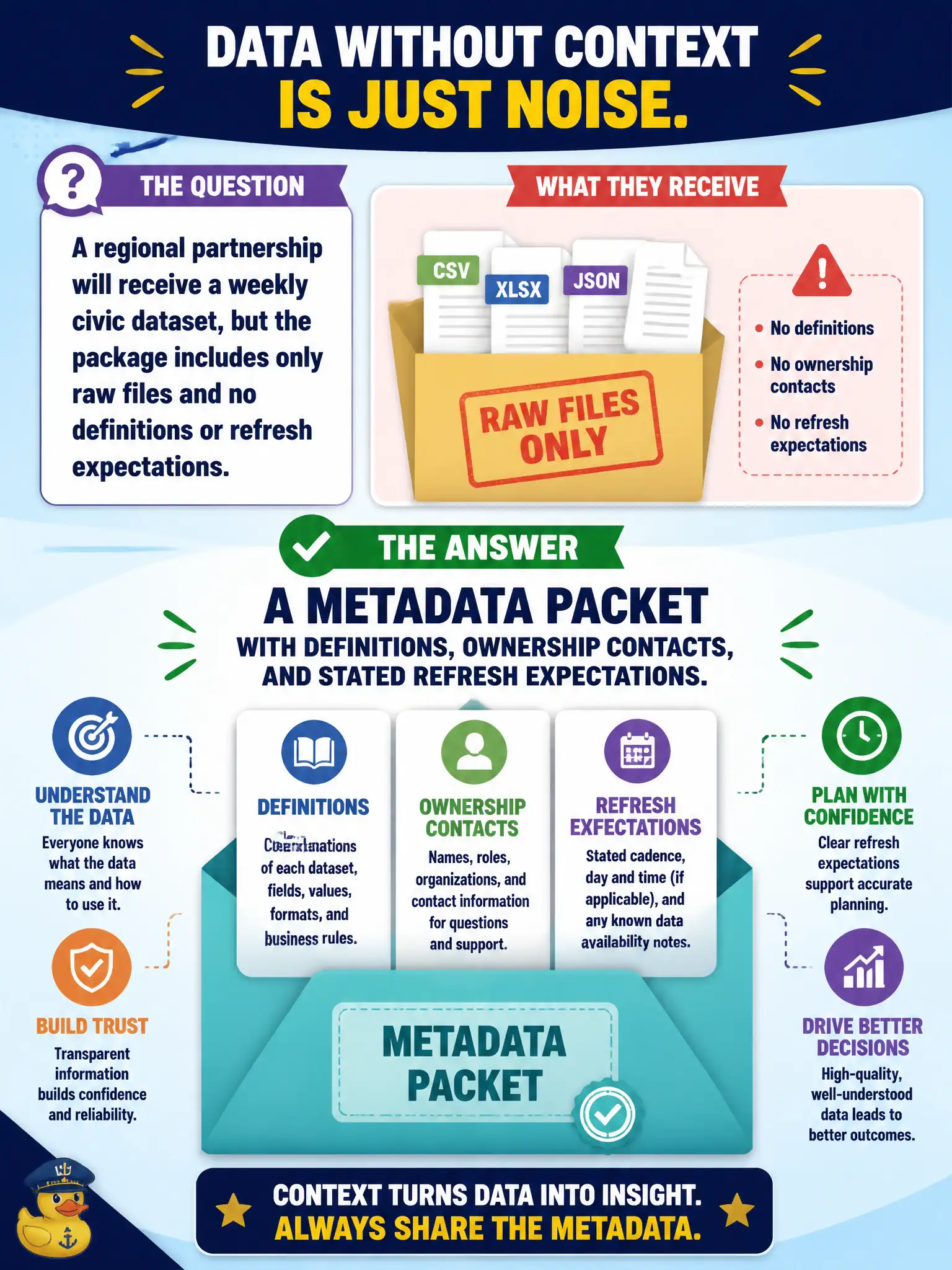 To Create an exciting colorful infographic that explains the concepts in the question: Question: A regional partnership will receive a weekly civic dataset, but the package includes only raw files and no definitions or refresh expectations. What should accompany the share? Correct Answer: A metadata packet with definitions, ownership contacts, and stated refresh expectations. Put EVERY visible label in double quotes. No people. No A/B/C/D letters. In one of the four corners put a little "Navy Duck".
