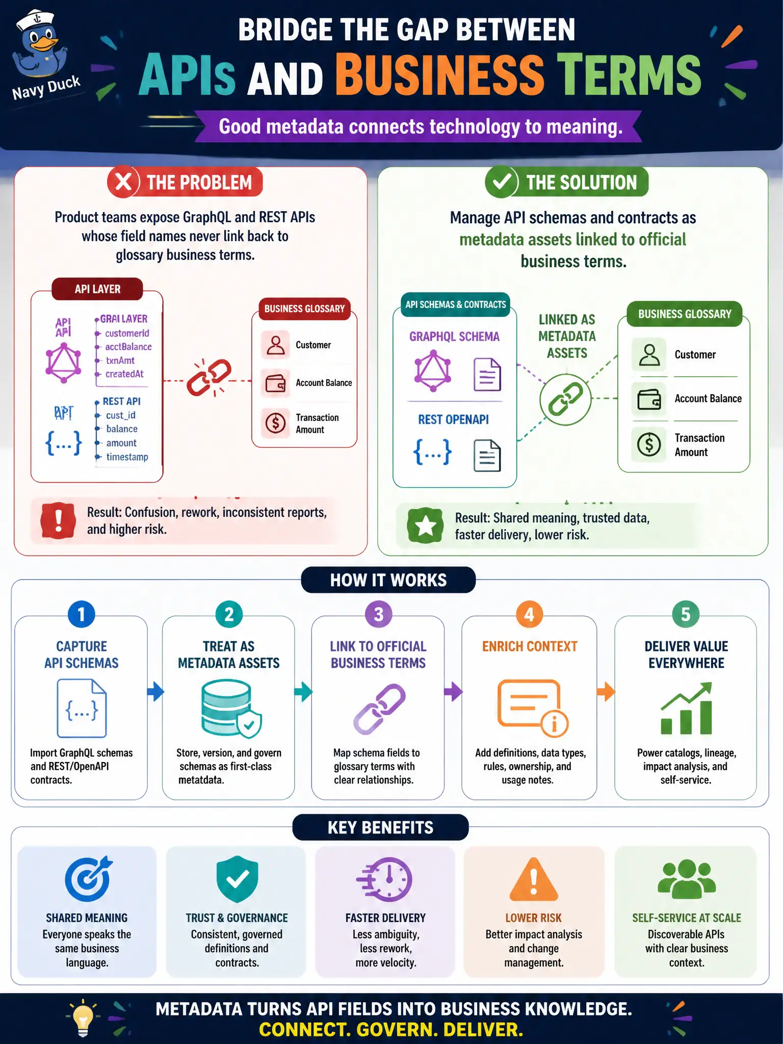 To Create an exciting colorful infographic that explains the concepts in the question: Question: Product teams expose GraphQL and REST APIs whose field names never link back to glossary business terms. What metadata practice should close that gap? Correct Answer: Manage API schemas and contracts as metadata assets linked to official business terms. Put EVERY visible label in double quotes. No people. No A/B/C/D letters. In one of the four corners put a little "Navy Duck".