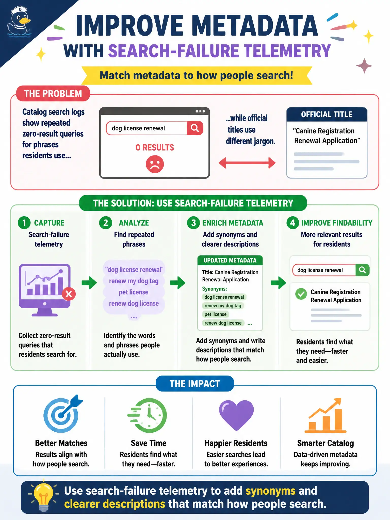 To Create an exciting colorful infographic that explains the concepts in the question: Question: Catalog search logs show repeated zero-result queries for phrases residents use, while official titles use different jargon. How should the team improve metadata? Correct Answer: Use search-failure telemetry to add synonyms and clearer descriptions that match how people search. Put EVERY visible label in double quotes. No people. No A/B/C/D letters. In one of the four corners put a little "Navy Duck".