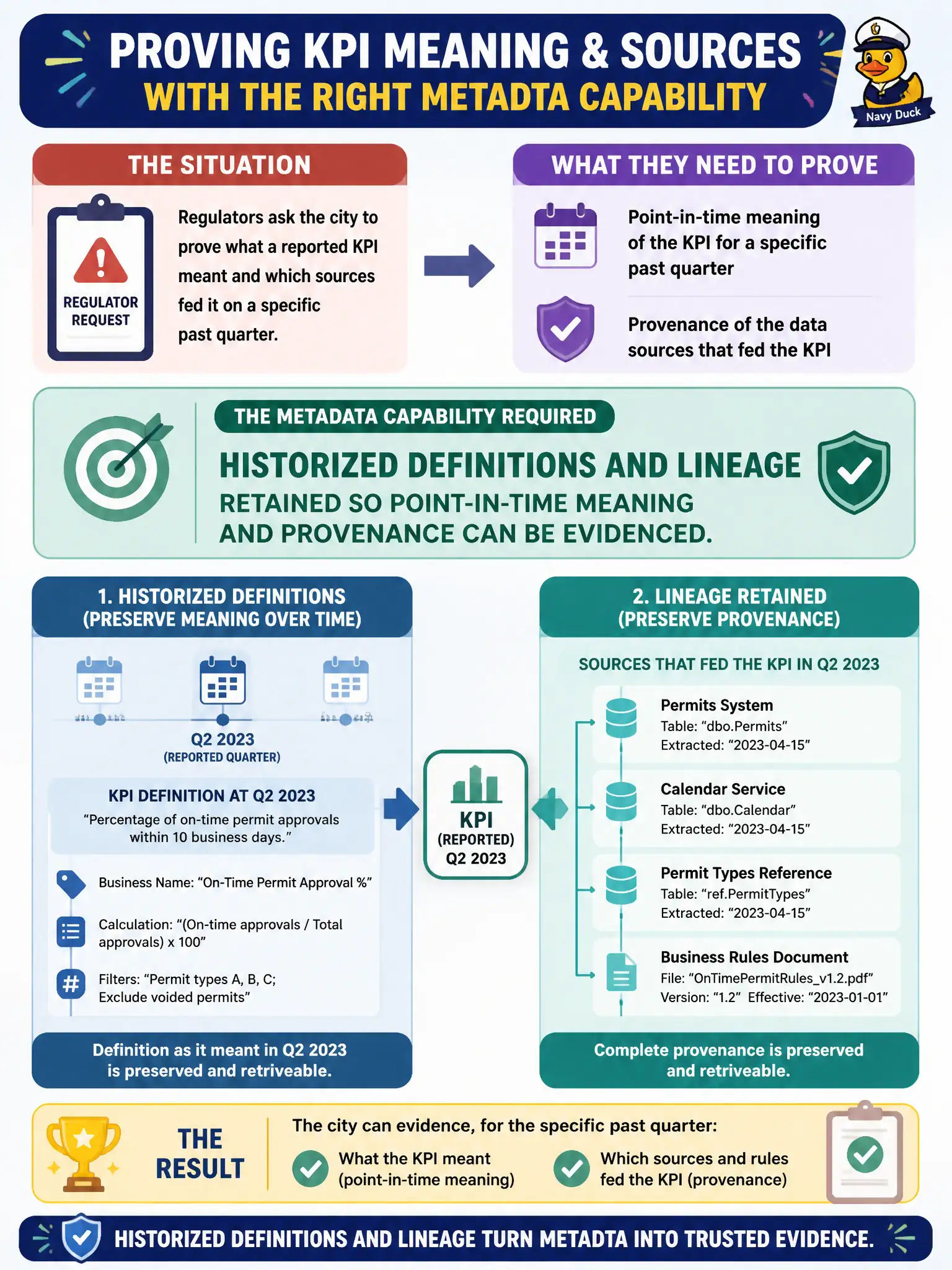 To Create an exciting colorful infographic that explains the concepts in the question: Question: Regulators ask the city to prove what a reported KPI meant and which sources fed it on a specific past quarter. What metadata capability is required? Correct Answer: Historized definitions and lineage retained so point-in-time meaning and provenance can be evidenced. Put EVERY visible label in double quotes. No people. No A/B/C/D letters. In one of the four corners put a little "Navy Duck".