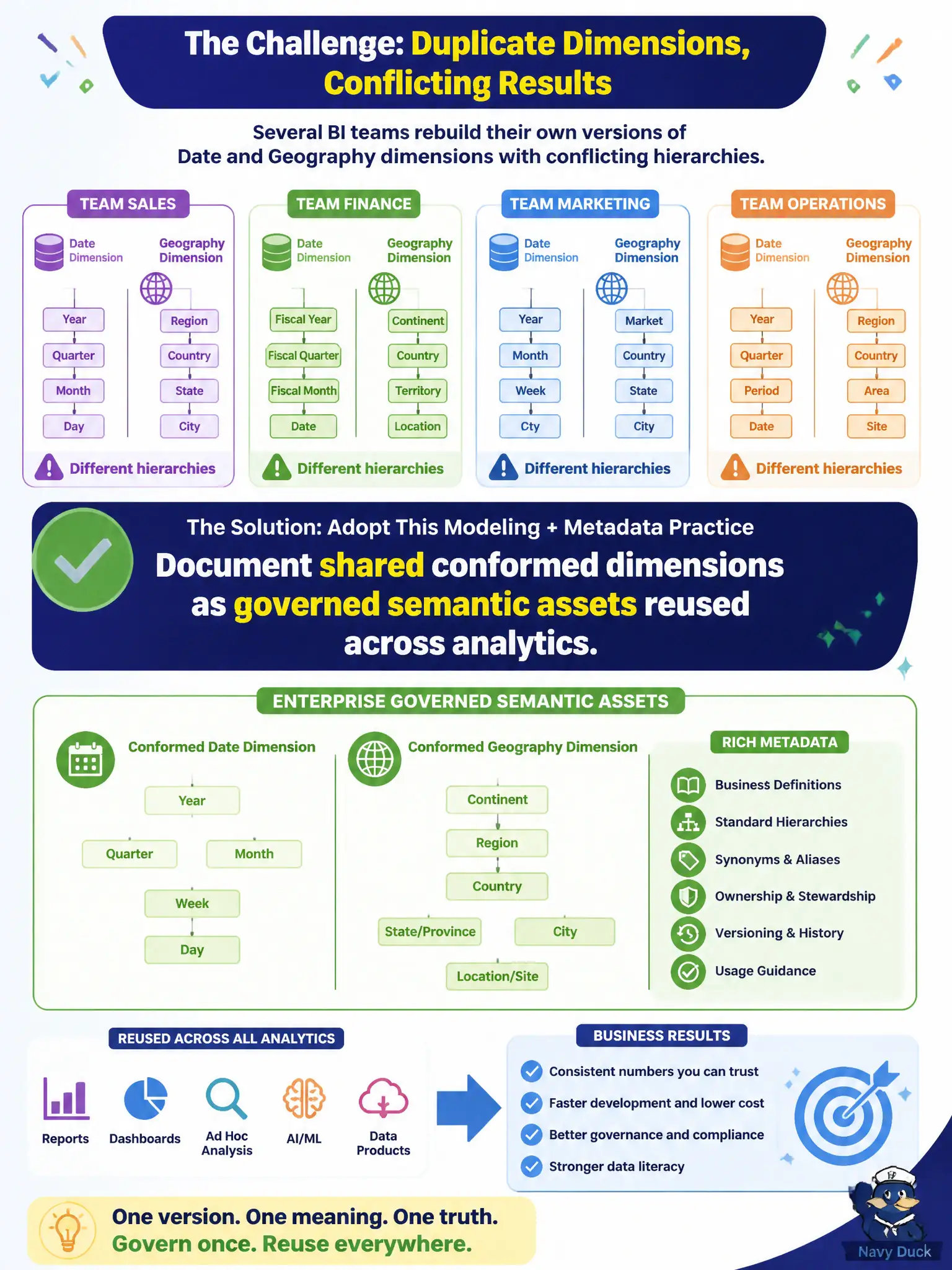 To Create an exciting colorful infographic that explains the concepts in the question: Question: Several BI teams rebuild their own versions of Date and Geography dimensions with conflicting hierarchies. What modeling-plus-metadata practice should the enterprise adopt? Correct Answer: Document shared conformed dimensions as governed semantic assets reused across analytics. Put EVERY visible label in double quotes. No people. No A/B/C/D letters. In one of the four corners put a little "Navy Duck".