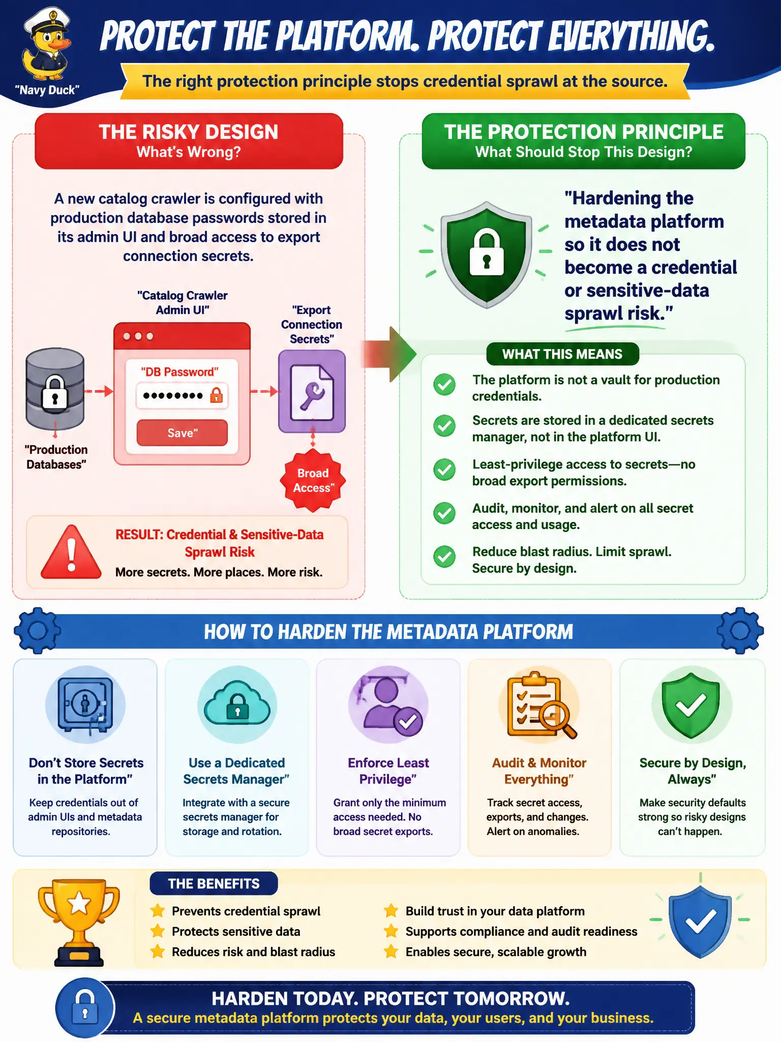 To Create an exciting colorful infographic that explains the concepts in the question: Question: A new catalog crawler is configured with production database passwords stored in its admin UI and broad access to export connection secrets. What protection principle should stop that design? Correct Answer: Hardening the metadata platform so it does not become a credential or sensitive-data sprawl risk. Put EVERY visible label in double quotes. No people. No A/B/C/D letters. In one of the four corners put a little "Navy Duck".