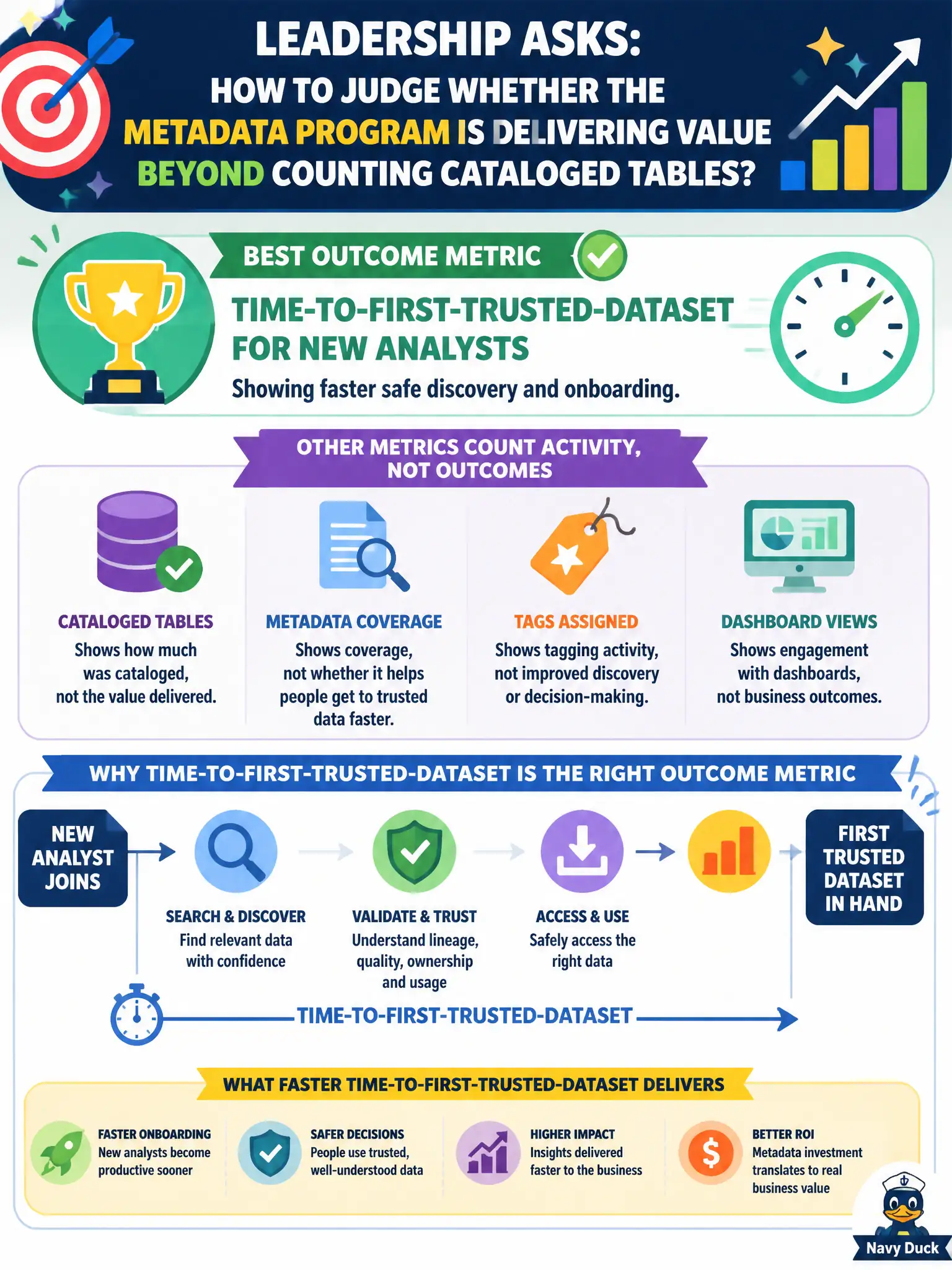 To Create an exciting colorful infographic that explains the concepts in the question: Question: Leadership asks how to judge whether the metadata program is delivering value beyond counting cataloged tables. Which outcome metric best fits that ask? Correct Answer: Time-to-first-trusted-dataset for new analysts, showing faster safe discovery and onboarding. Put EVERY visible label in double quotes. No people. No A/B/C/D letters. In one of the four corners put a little "Navy Duck".