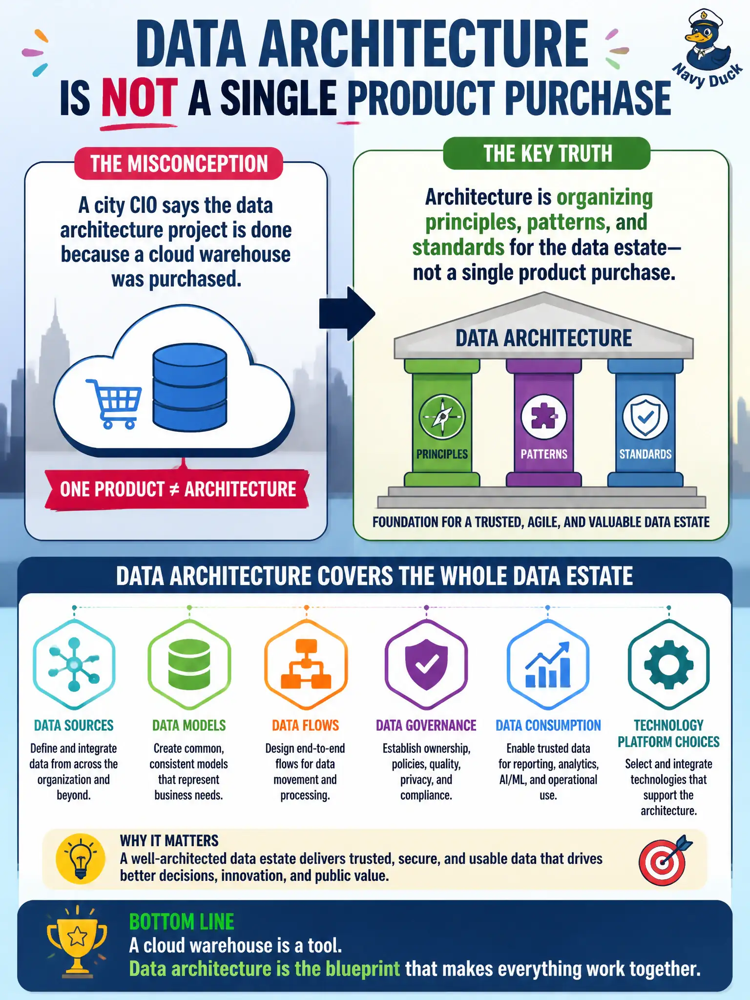 To Create an exciting colorful infographic that explains the concepts in the question: Question: A city CIO says the data architecture project is done because a cloud warehouse was purchased. What should the information management lead emphasize? Correct Answer: Architecture is organizing principles, patterns, and standards for the data estate—not a single product purchase Put EVERY visible label in double quotes. No people. No A/B/C/D letters. In one of the four corners put a little "Navy Duck".