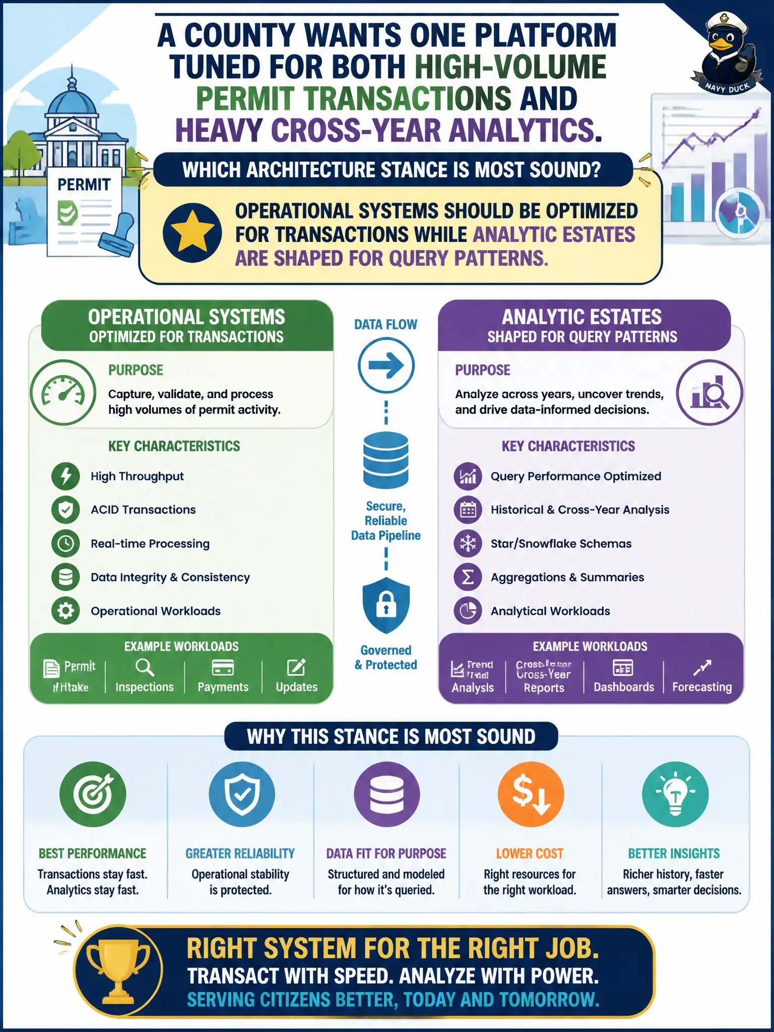 To Create an exciting colorful infographic that explains the concepts in the question: Question: A county wants one platform tuned for both high-volume permit transactions and heavy cross-year analytics. Which architecture stance is most sound? Correct Answer: Operational systems should be optimized for transactions while analytic estates are shaped for query patterns Put EVERY visible label in double quotes. No people. No A/B/C/D letters. In one of the four corners put a little "Navy Duck".