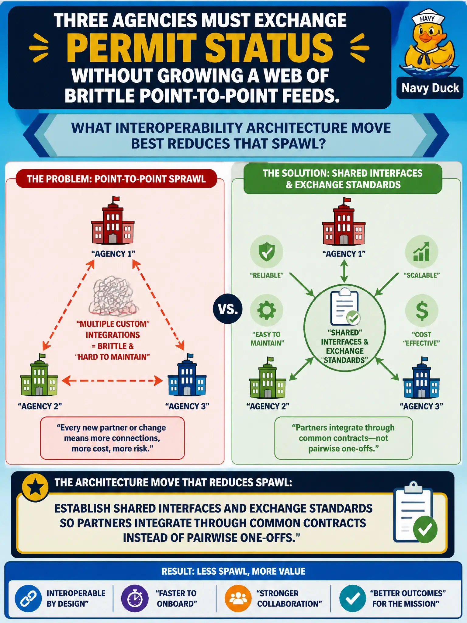 To Create an exciting colorful infographic that explains the concepts in the question: Question: Three agencies must exchange permit status without growing a web of brittle point-to-point feeds. What interoperability architecture move best reduces that sprawl? Correct Answer: Establish shared interfaces and exchange standards so partners integrate through common contracts instead of pairwise one-offs Put EVERY visible label in double quotes. No people. No A/B/C/D letters. In one of the four corners put a little "Navy Duck".