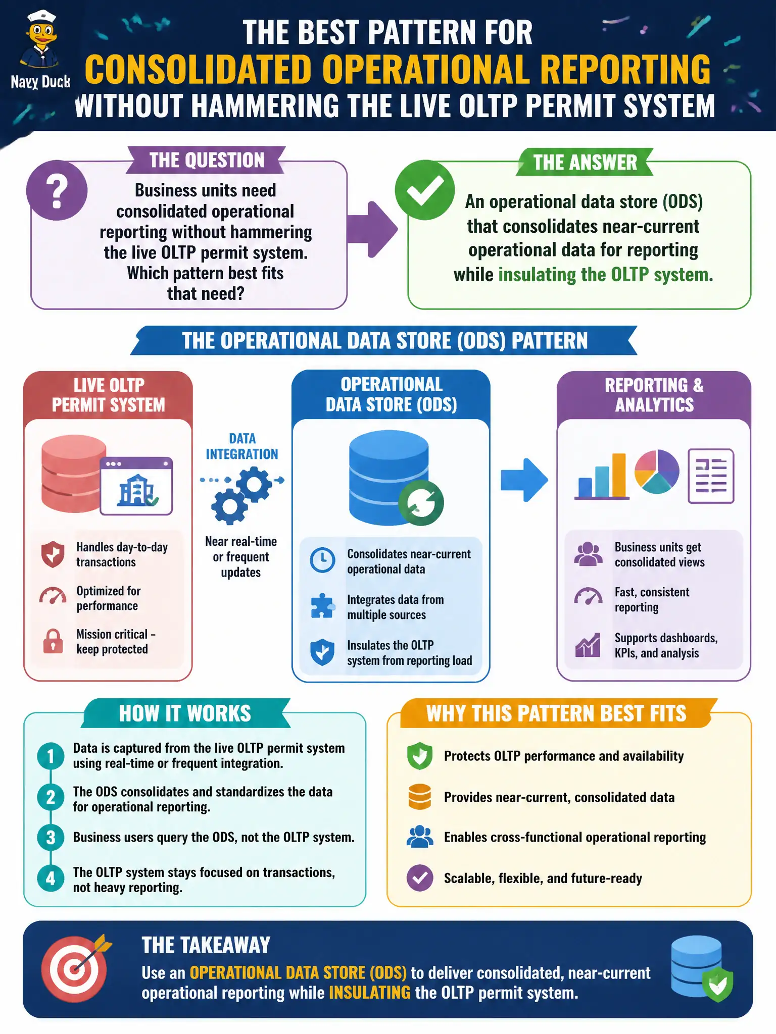 To Create an exciting colorful infographic that explains the concepts in the question: Question: Business units need consolidated operational reporting without hammering the live OLTP permit system. Which pattern best fits that need? Correct Answer: An operational data store (ODS) that consolidates near-current operational data for reporting while insulating the OLTP system Put EVERY visible label in double quotes. No people. No A/B/C/D letters. In one of the four corners put a little "Navy Duck".
