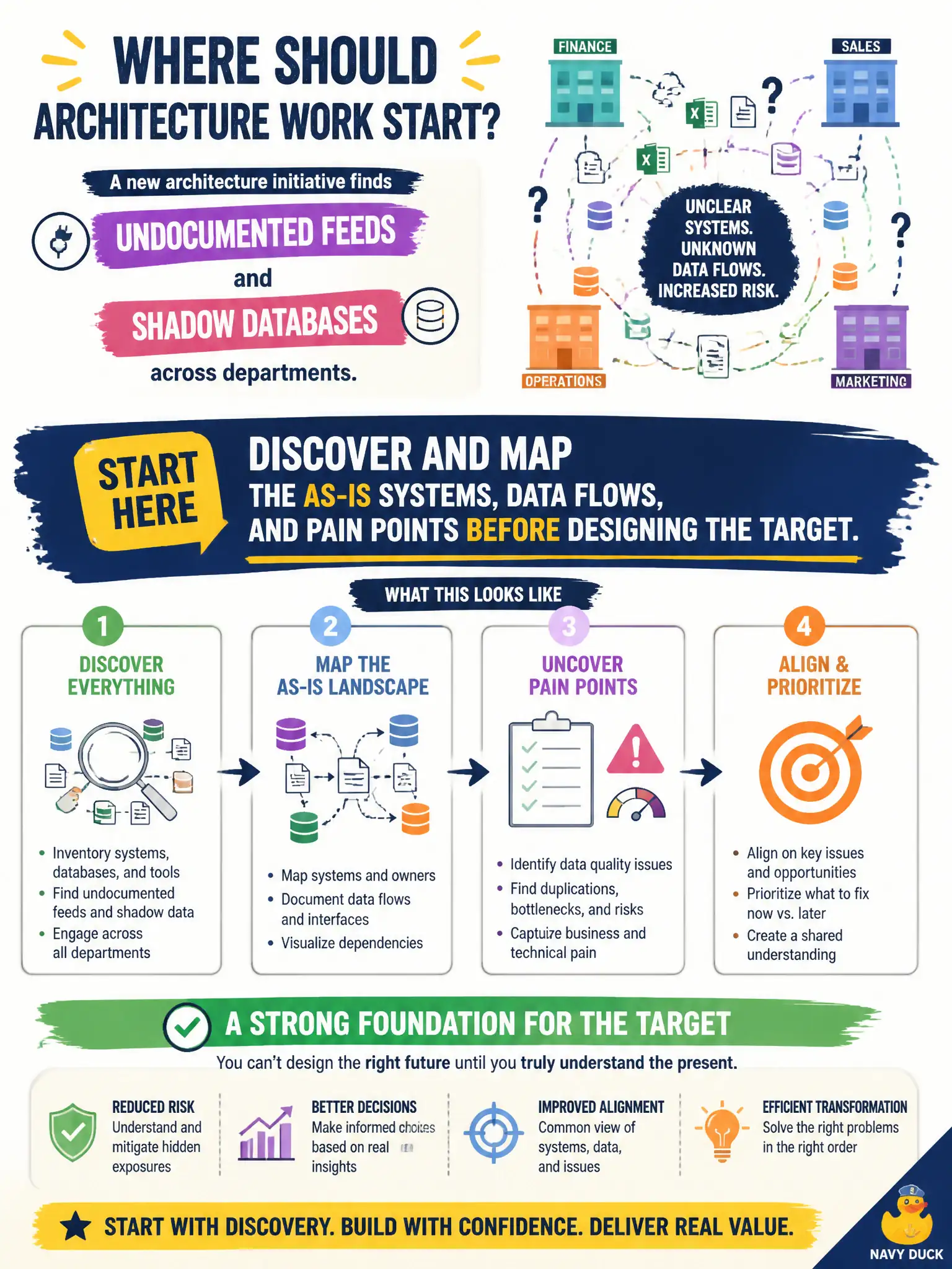 To Create an exciting colorful infographic that explains the concepts in the question: Question: A new architecture initiative finds undocumented feeds and shadow databases across departments. Where should architecture work start? Correct Answer: Discover and map the as-is systems, data flows, and pain points before designing the target Put EVERY visible label in double quotes. No people. No A/B/C/D letters. In one of the four corners put a little "Navy Duck".
