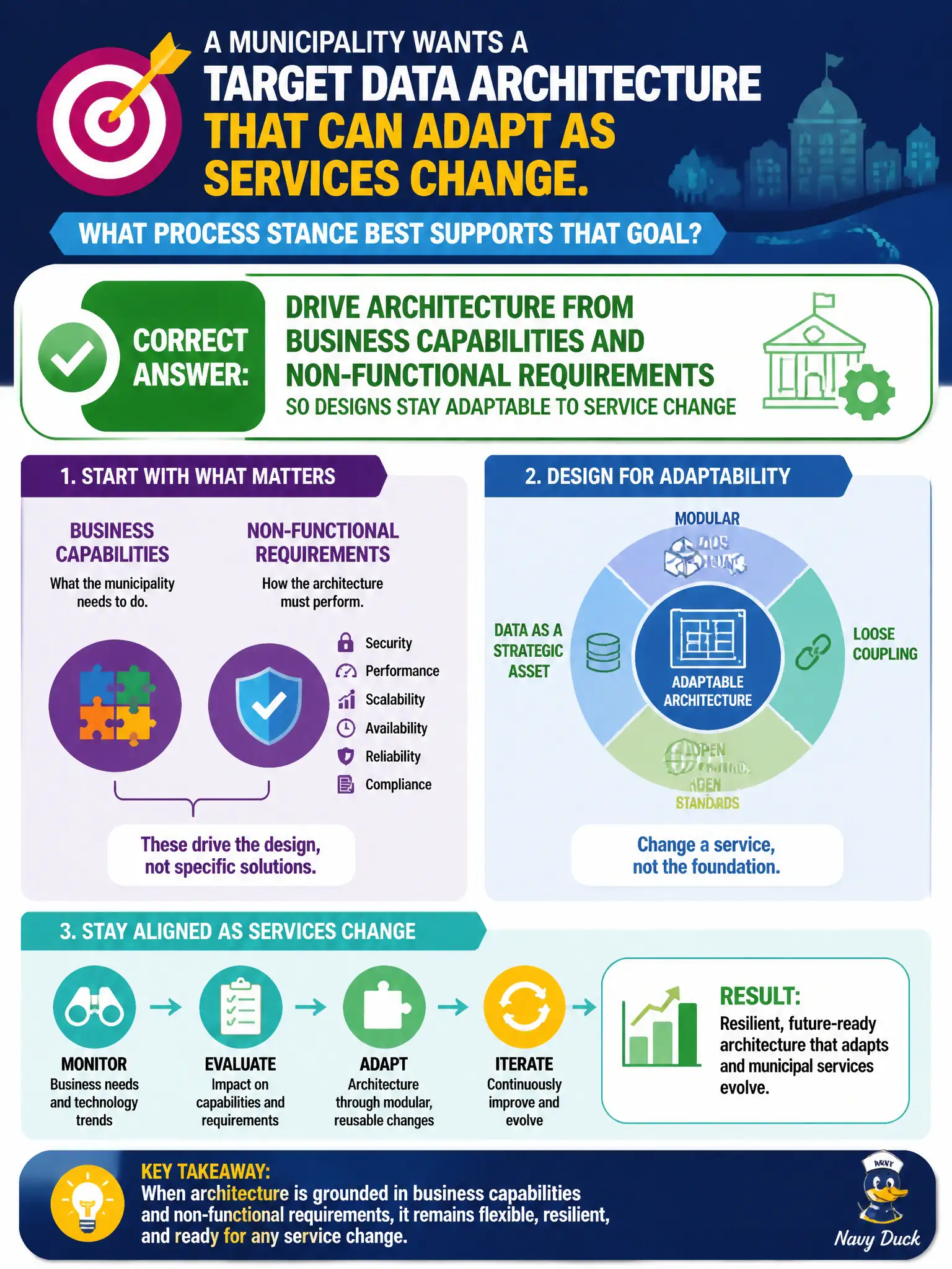 To Create an exciting colorful infographic that explains the concepts in the question: Question: A municipality wants a target data architecture that can adapt as services change. What process stance best supports that goal? Correct Answer: Drive architecture from business capabilities and non-functional requirements so designs stay adaptable to service change Put EVERY visible label in double quotes. No people. No A/B/C/D letters. In one of the four corners put a little "Navy Duck".