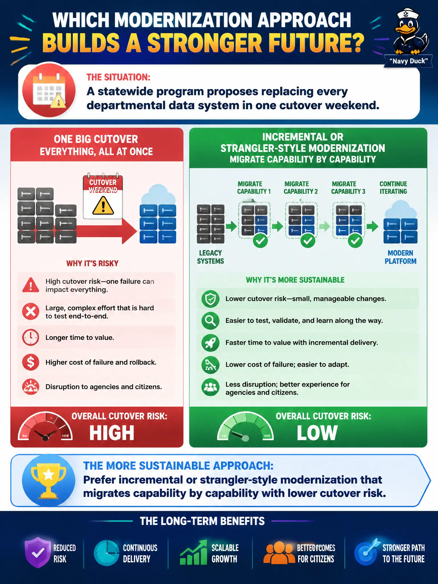 To Create an exciting colorful infographic that explains the concepts in the question: Question: A statewide program proposes replacing every departmental data system in one cutover weekend. What modernization approach is more sustainable? Correct Answer: Prefer incremental or strangler-style modernization that migrates capability by capability with lower cutover risk Put EVERY visible label in double quotes. No people. No A/B/C/D letters. In one of the four corners put a little "Navy Duck".