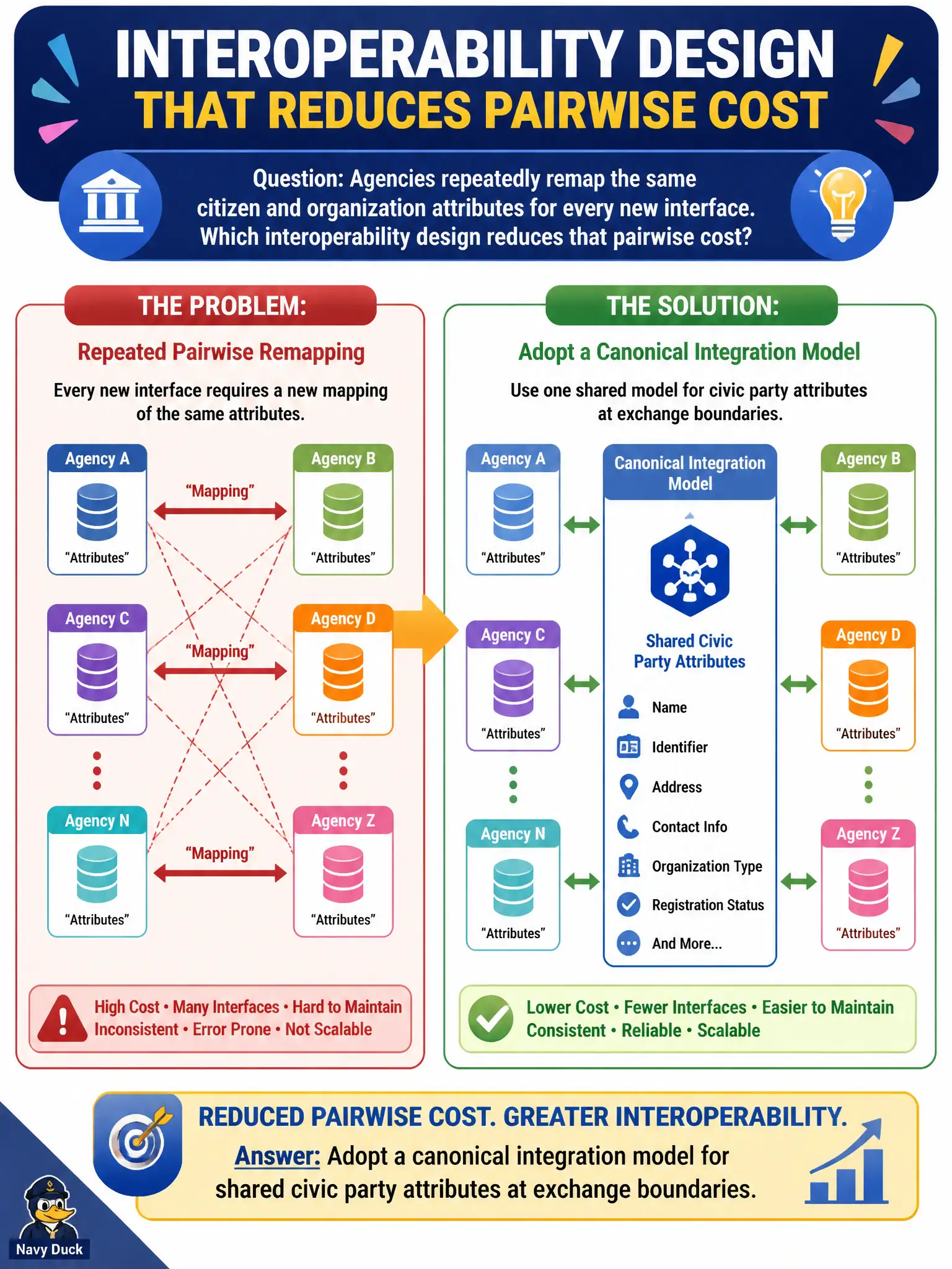 To Create an exciting colorful infographic that explains the concepts in the question: Question: Agencies repeatedly remap the same citizen and organization attributes for every new interface. Which interoperability design reduces that pairwise cost? Correct Answer: Adopt a canonical integration model for shared civic party attributes at exchange boundaries Put EVERY visible label in double quotes. No people. No A/B/C/D letters. In one of the four corners put a little "Navy Duck".