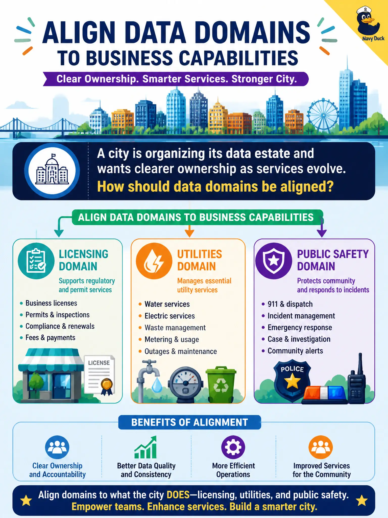 To Create an exciting colorful infographic that explains the concepts in the question: Question: A city is organizing its data estate and wants clearer ownership as services evolve. How should data domains be aligned? Correct Answer: Align data domains to business capabilities such as licensing, utilities, and public safety Put EVERY visible label in double quotes. No people. No A/B/C/D letters. In one of the four corners put a little "Navy Duck".