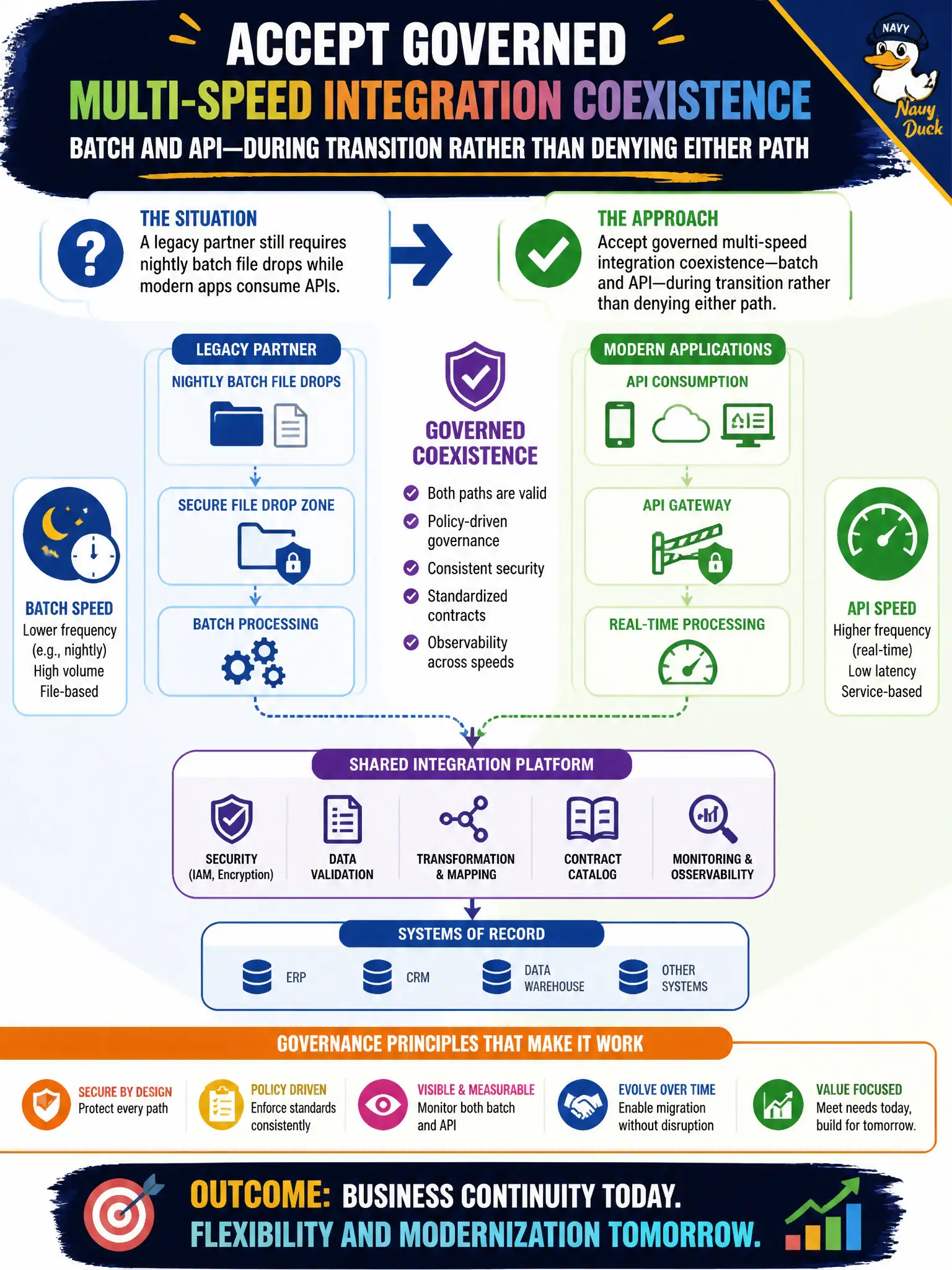 To Create an exciting colorful infographic that explains the concepts in the question: Question: A legacy partner still requires nightly batch file drops while modern apps consume APIs. How should the architecture treat this situation? Correct Answer: Accept governed multi-speed integration coexistence—batch and API—during transition rather than denying either path Put EVERY visible label in double quotes. No people. No A/B/C/D letters. In one of the four corners put a little "Navy Duck".