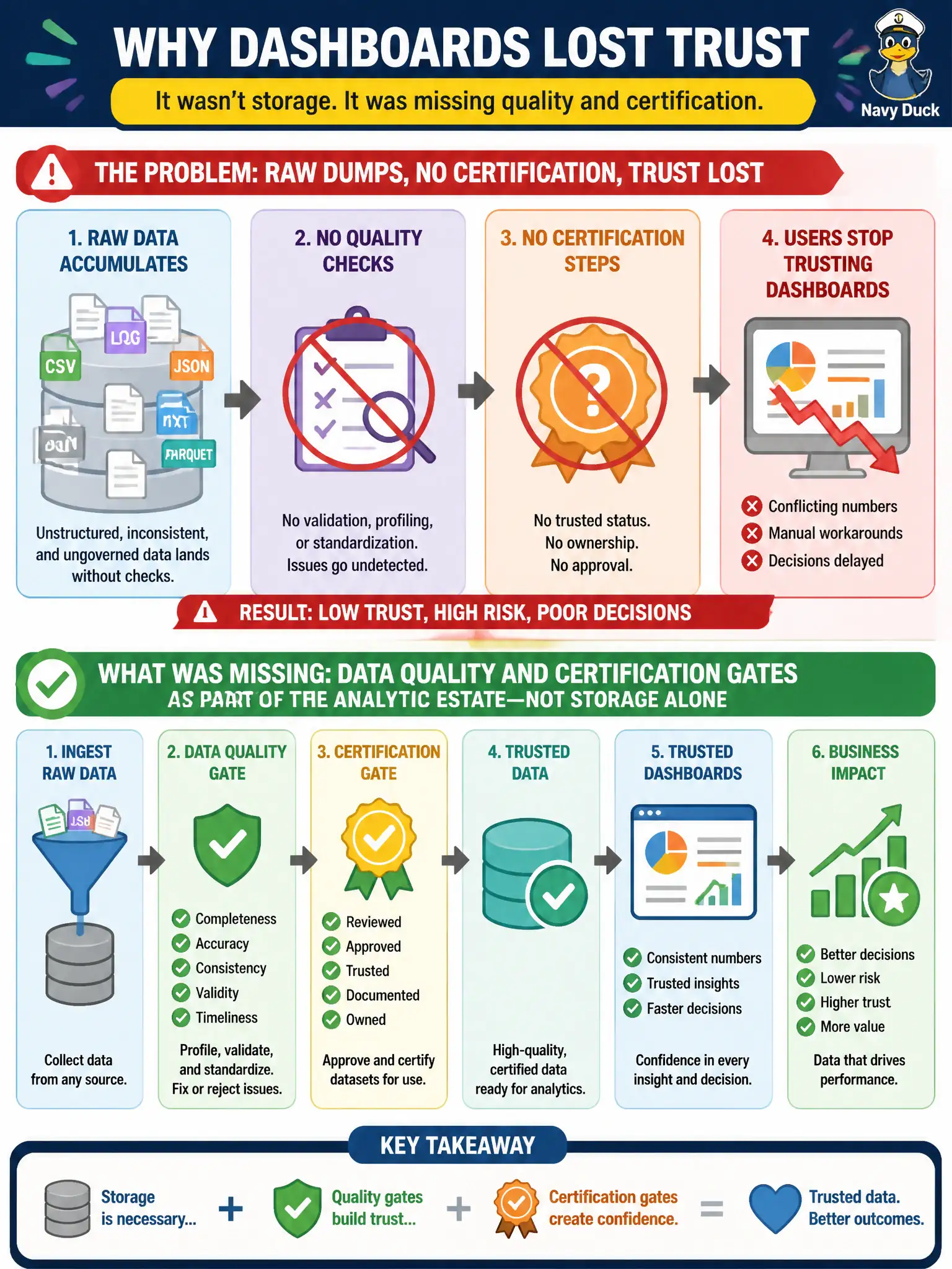To Create an exciting colorful infographic that explains the concepts in the question: Question: An analytic platform accumulates raw dumps with no certification steps and users stop trusting dashboards. What was missing from the analytic architecture? Correct Answer: Data quality and certification gates as part of the analytic estate—not storage alone Put EVERY visible label in double quotes. No people. No A/B/C/D letters. In one of the four corners put a little "Navy Duck".