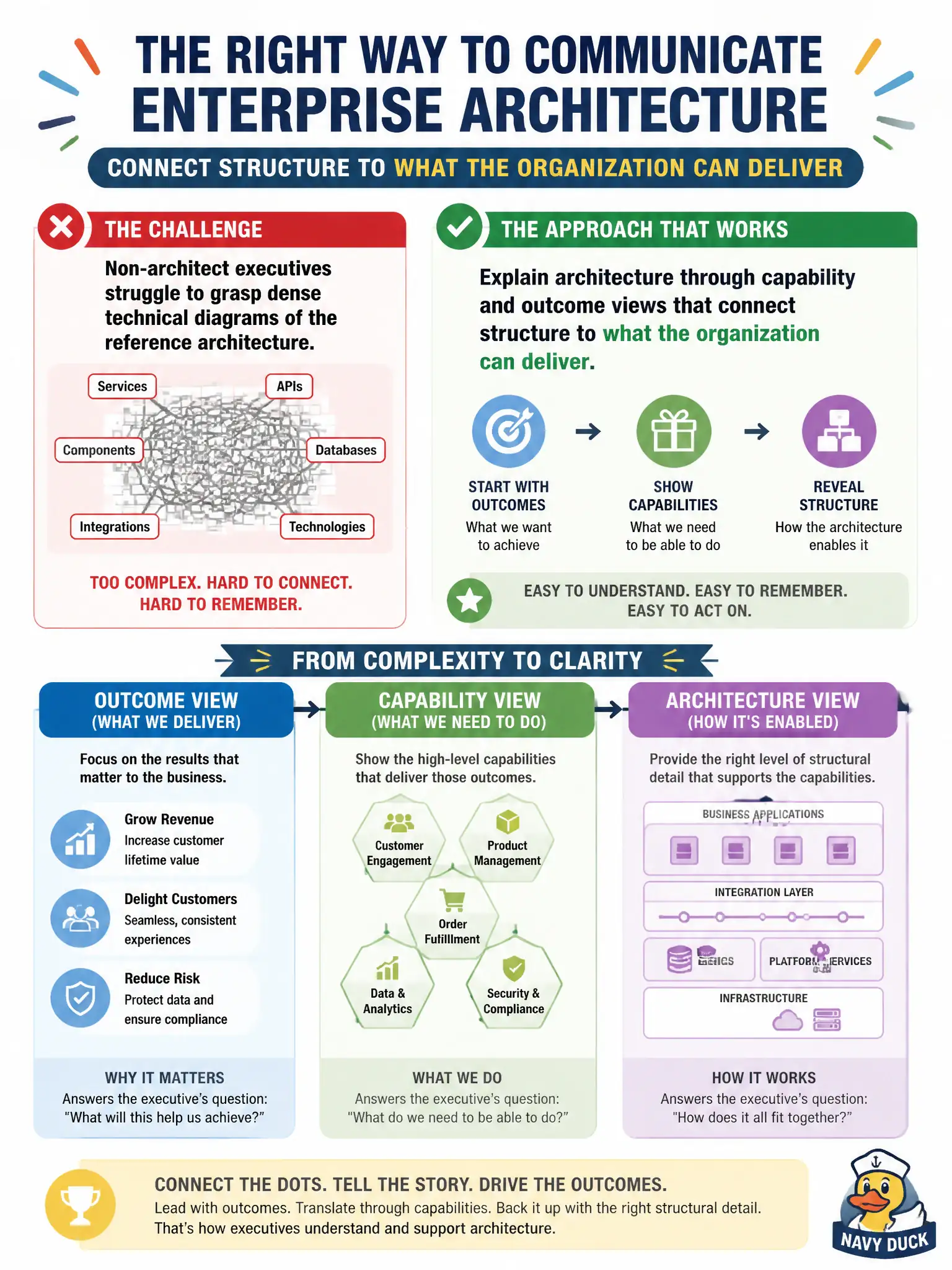 To Create an exciting colorful infographic that explains the concepts in the question: Question: Non-architect executives struggle to grasp dense technical diagrams of the reference architecture. What communication approach helps most? Correct Answer: Explain architecture through capability and outcome views that connect structure to what the organization can deliver Put EVERY visible label in double quotes. No people. No A/B/C/D letters. In one of the four corners put a little "Navy Duck".