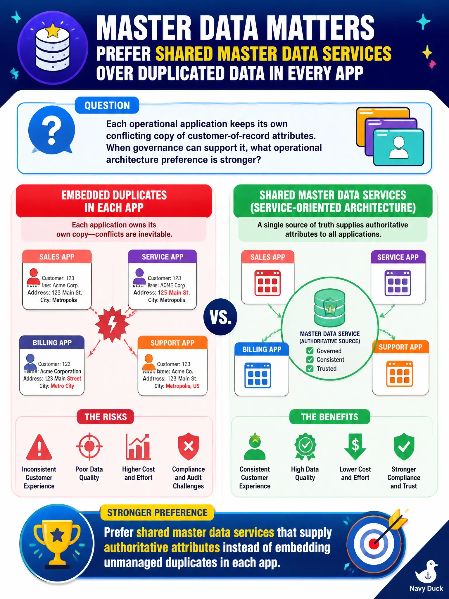 To Create an exciting colorful infographic that explains the concepts in the question: Question: Each operational application keeps its own conflicting copy of customer-of-record attributes. When governance can support it, what operational architecture preference is stronger? Correct Answer: Prefer shared master data services that supply authoritative attributes instead of embedding unmanaged duplicates in each app Put EVERY visible label in double quotes. No people. No A/B/C/D letters. In one of the four corners put a little "Navy Duck".