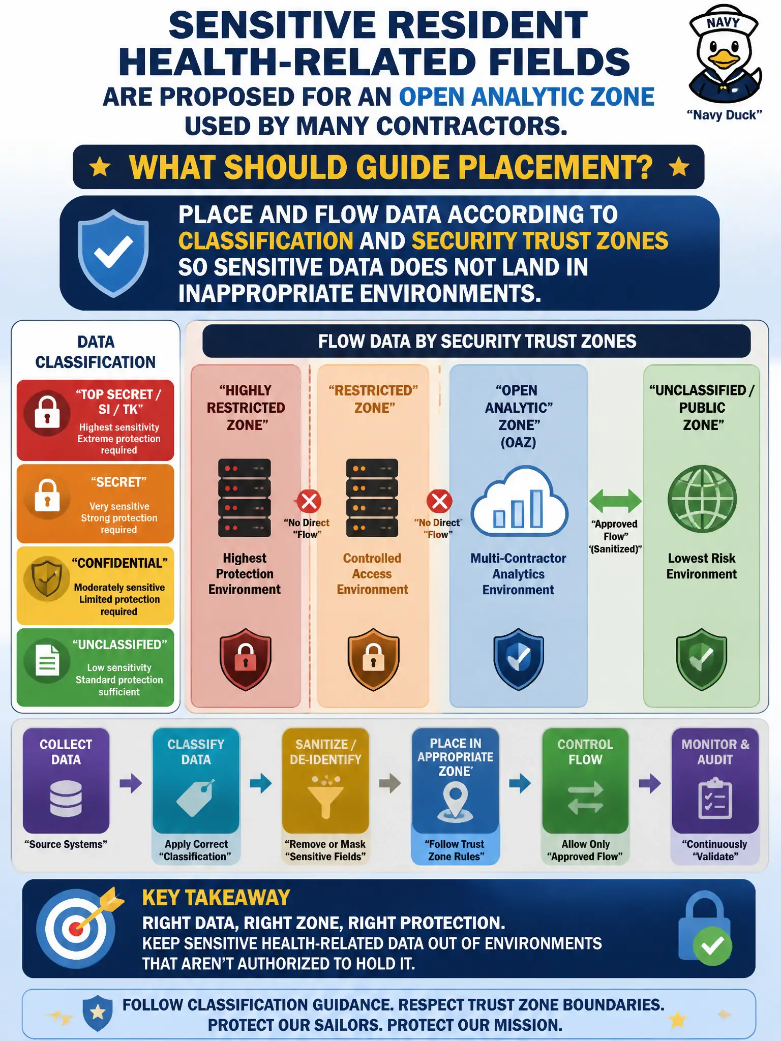 To Create an exciting colorful infographic that explains the concepts in the question: Question: Sensitive resident health-related fields are proposed for an open analytic zone used by many contractors. What should guide placement? Correct Answer: Place and flow data according to classification and security trust zones so sensitive data does not land in inappropriate environments Put EVERY visible label in double quotes. No people. No A/B/C/D letters. In one of the four corners put a little "Navy Duck".
