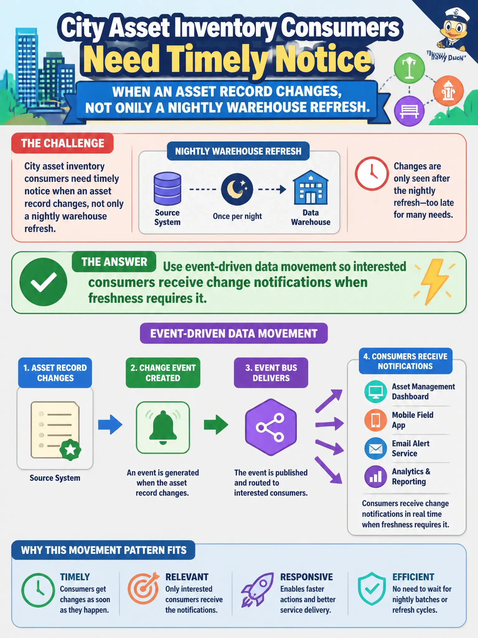 To Create an exciting colorful infographic that explains the concepts in the question: Question: City asset inventory consumers need timely notice when an asset record changes, not only a nightly warehouse refresh. Which movement pattern fits? Correct Answer: Use event-driven data movement so interested consumers receive change notifications when freshness requires it Put EVERY visible label in double quotes. No people. No A/B/C/D letters. In one of the four corners put a little "Navy Duck".