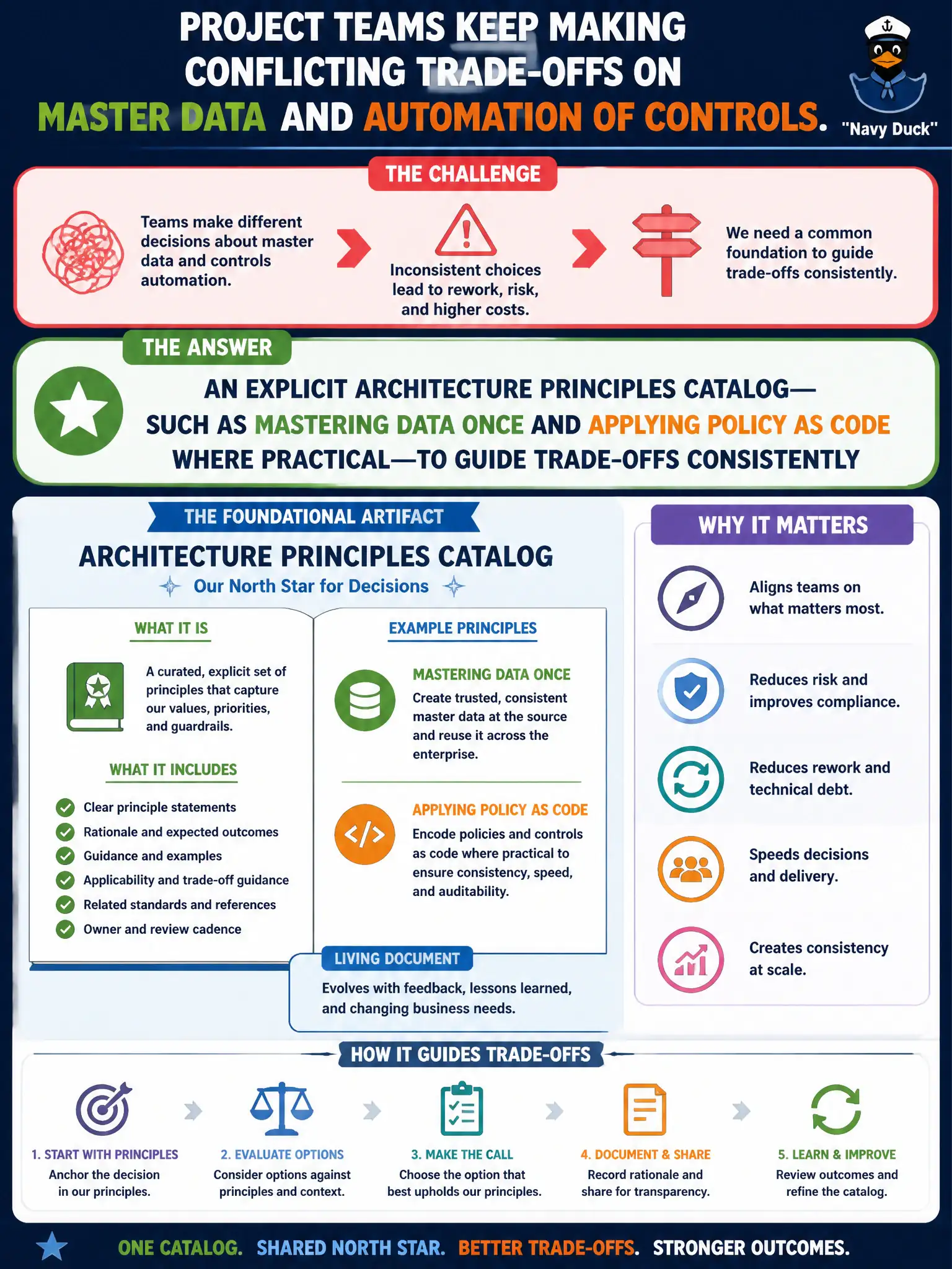 To Create an exciting colorful infographic that explains the concepts in the question: Question: Project teams keep making conflicting trade-offs on master data and automation of controls. What foundational artifact should architecture publish? Correct Answer: An explicit architecture principles catalog—such as mastering data once and applying policy as code where practical—to guide trade-offs consistently Put EVERY visible label in double quotes. No people. No A/B/C/D letters. In one of the four corners put a little "Navy Duck".