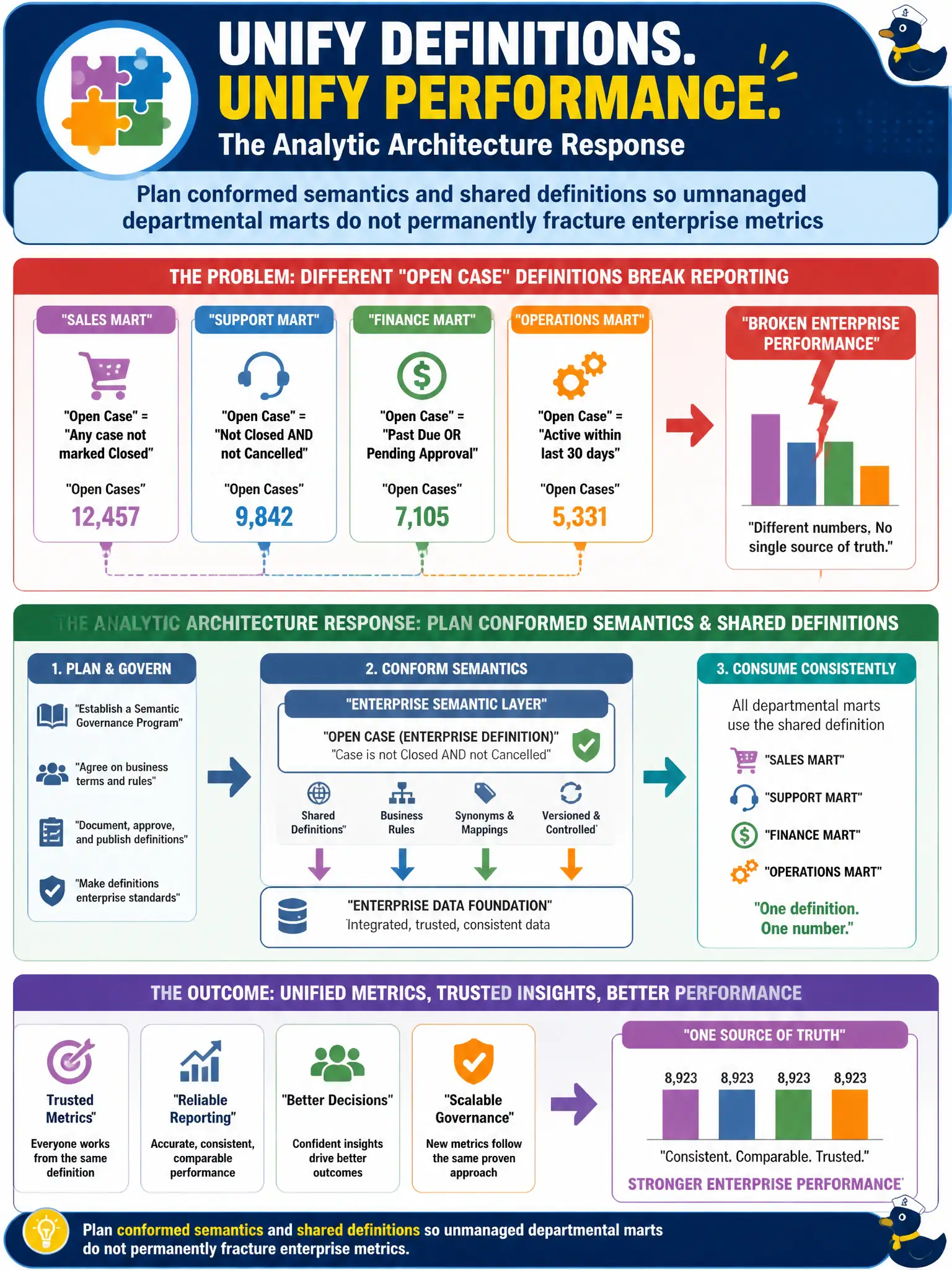 To Create an exciting colorful infographic that explains the concepts in the question: Question: Departmental marts each define ‘open case’ differently, breaking enterprise performance reporting. What analytic architecture response is appropriate? Correct Answer: Plan conformed semantics and shared definitions so unmanaged departmental marts do not permanently fracture enterprise metrics Put EVERY visible label in double quotes. No people. No A/B/C/D letters. In one of the four corners put a little "Navy Duck".