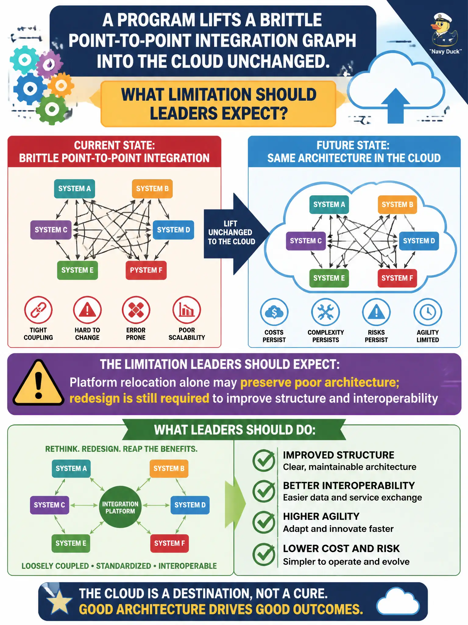 To Create an exciting colorful infographic that explains the concepts in the question: Question: A program lifts a brittle point-to-point integration graph into the cloud unchanged. What limitation should leaders expect? Correct Answer: Platform relocation alone may preserve poor architecture; redesign is still required to improve structure and interoperability Put EVERY visible label in double quotes. No people. No A/B/C/D letters. In one of the four corners put a little "Navy Duck".