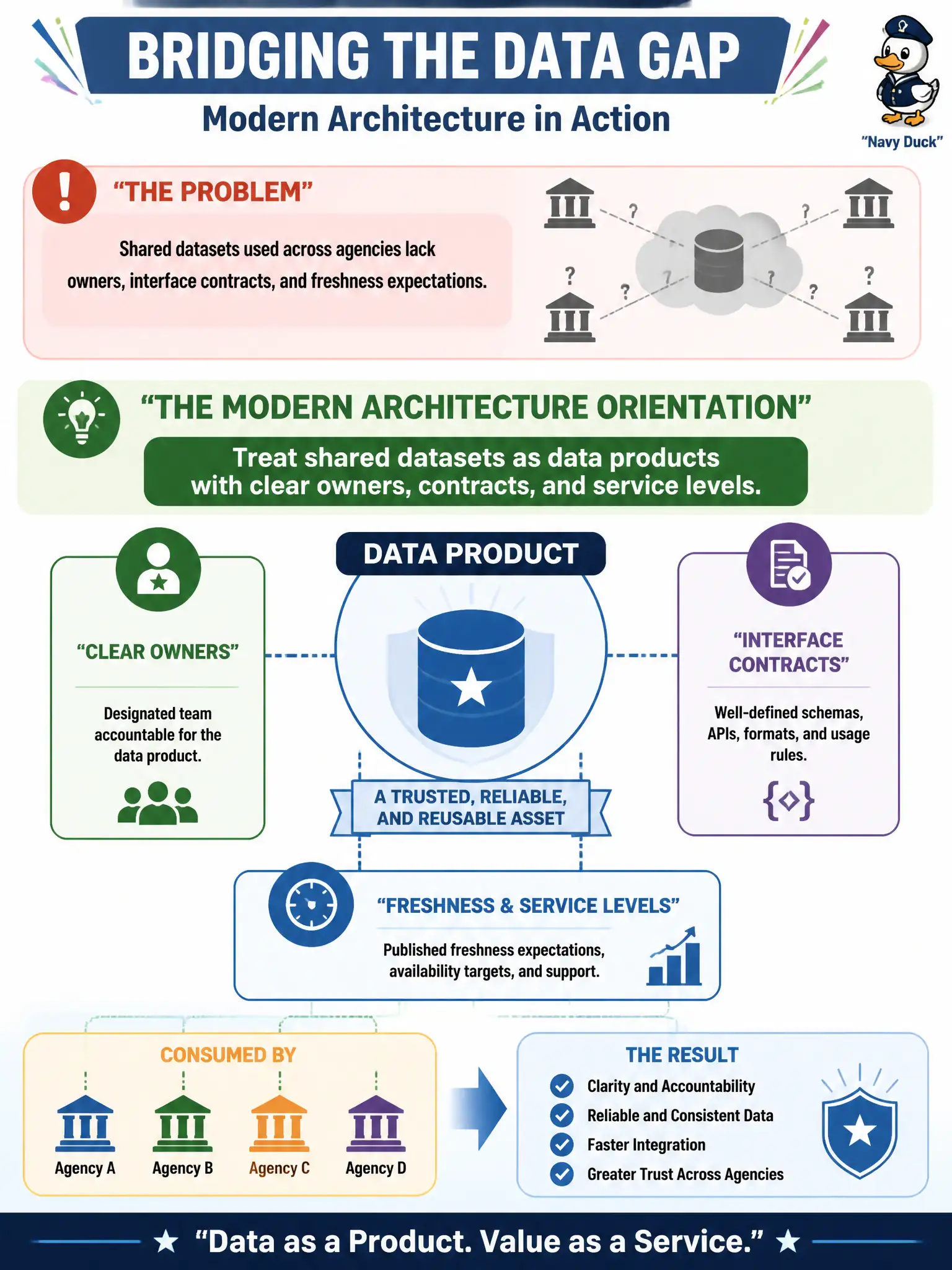 To Create an exciting colorful infographic that explains the concepts in the question: Question: Shared datasets used across agencies lack owners, interface contracts, and freshness expectations. What modern architecture orientation addresses that gap? Correct Answer: Treat shared datasets as data products with clear owners, contracts, and service levels Put EVERY visible label in double quotes. No people. No A/B/C/D letters. In one of the four corners put a little "Navy Duck".