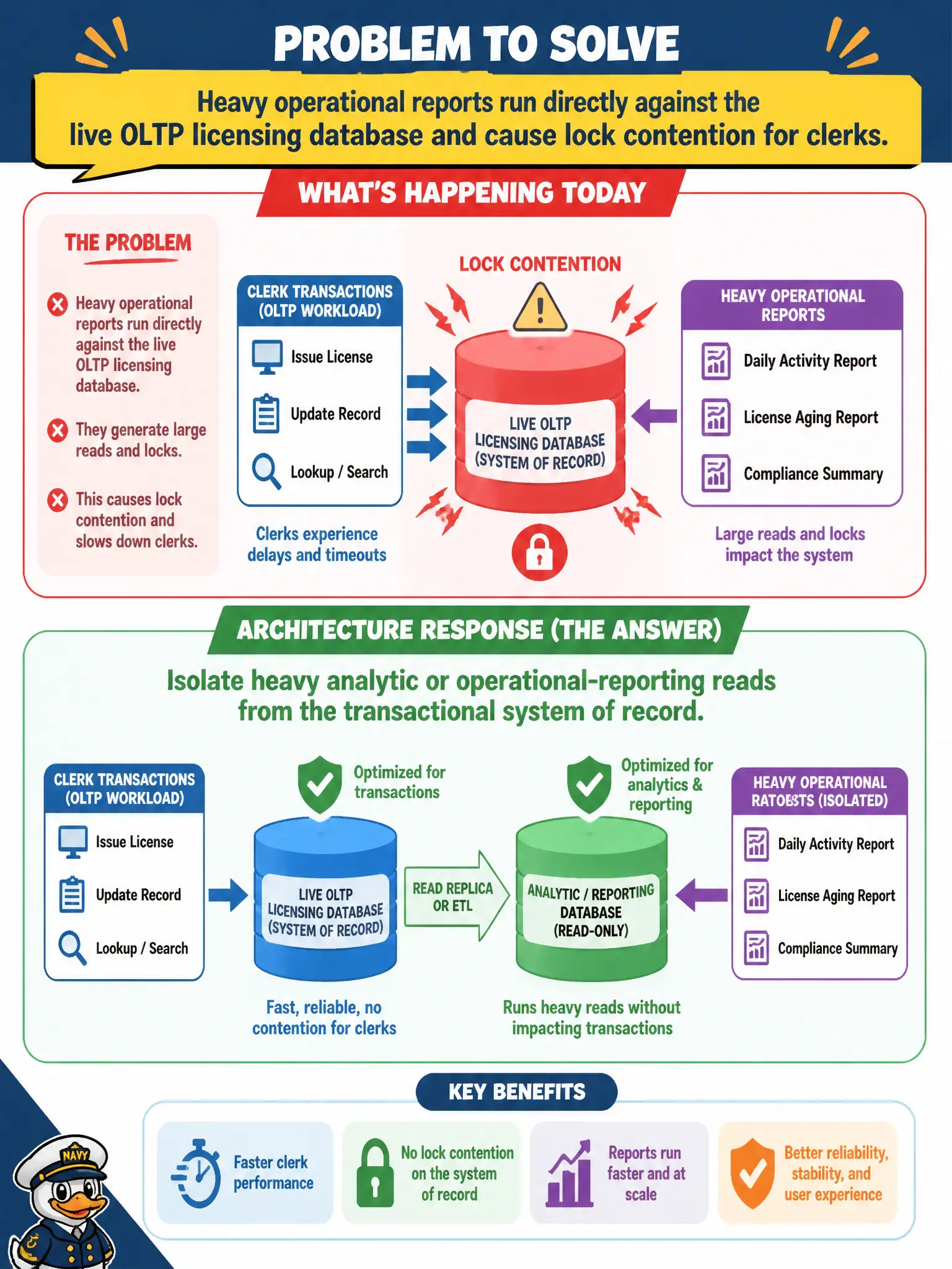 To Create an exciting colorful infographic that explains the concepts in the question: Question: Heavy operational reports run directly against the live OLTP licensing database and cause lock contention for clerks. What architecture response is indicated? Correct Answer: Isolate heavy analytic or operational-reporting reads from the transactional system of record Put EVERY visible label in double quotes. No people. No A/B/C/D letters. In one of the four corners put a little "Navy Duck".