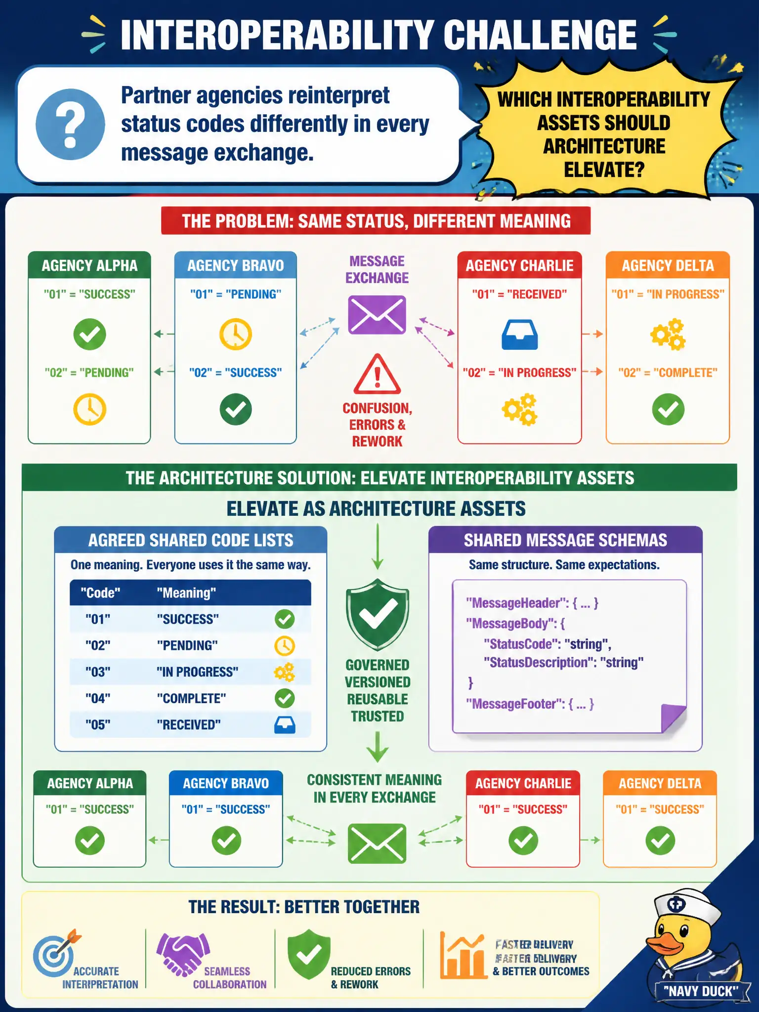 To Create an exciting colorful infographic that explains the concepts in the question: Question: Partner agencies reinterpret status codes differently in every message exchange. Which interoperability assets should architecture elevate? Correct Answer: Agreed shared code lists and message schemas treated as interoperability architecture assets Put EVERY visible label in double quotes. No people. No A/B/C/D letters. In one of the four corners put a little "Navy Duck".