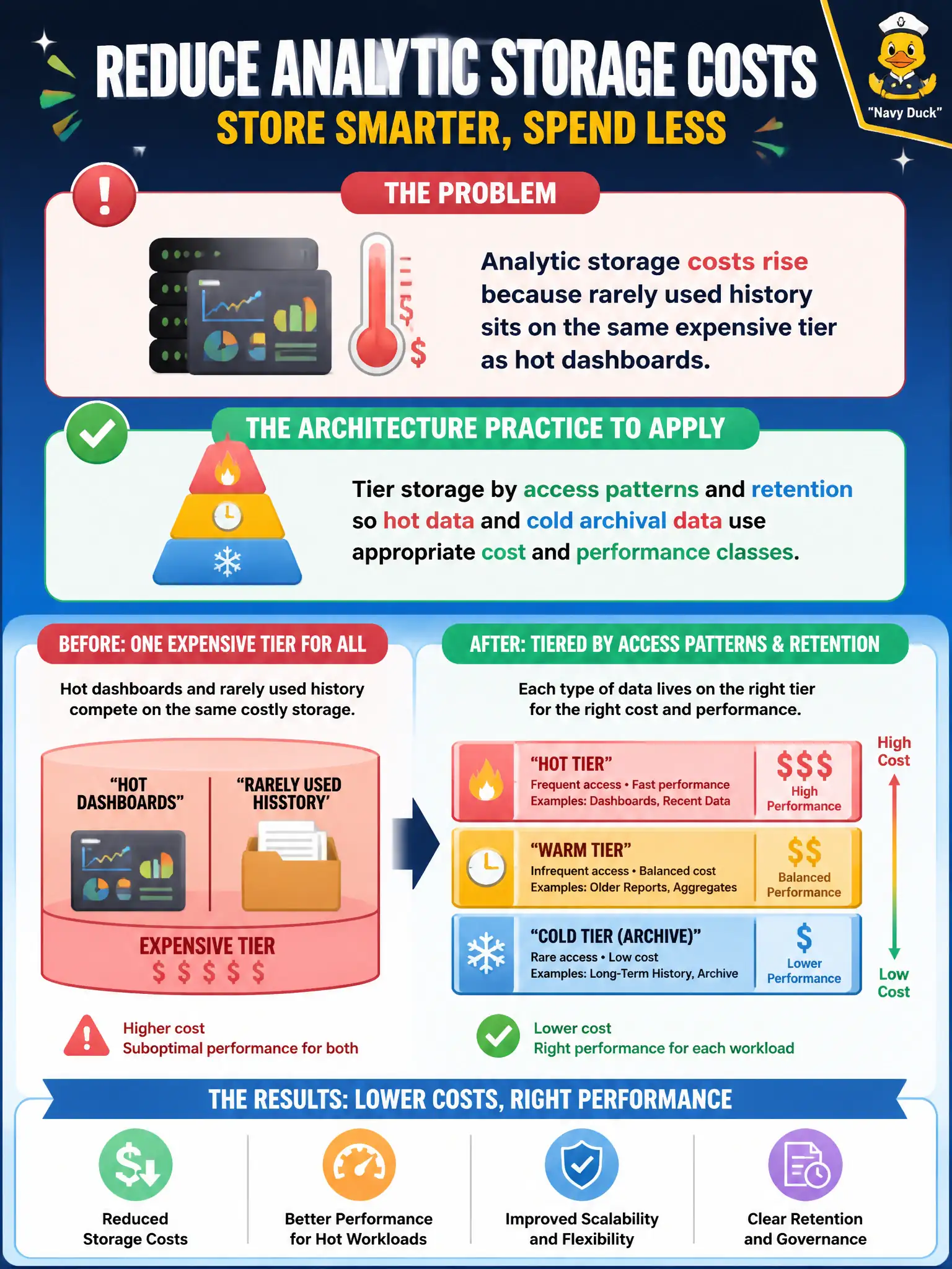 To Create an exciting colorful infographic that explains the concepts in the question: Question: Analytic storage costs rise because rarely used history sits on the same expensive tier as hot dashboards. What architecture practice should be applied? Correct Answer: Tier storage by access patterns and retention so hot data and cold archival data use appropriate cost and performance classes Put EVERY visible label in double quotes. No people. No A/B/C/D letters. In one of the four corners put a little "Navy Duck".