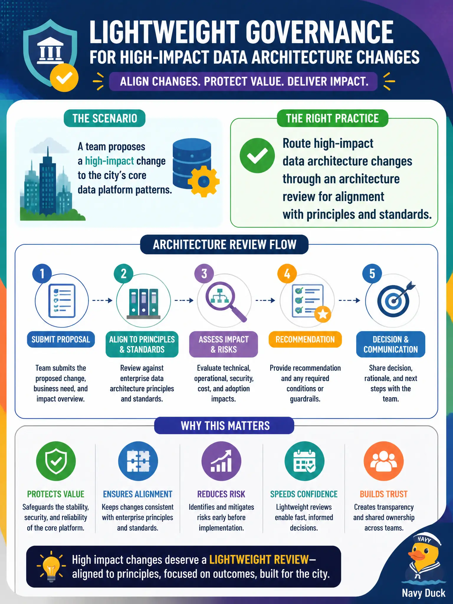 To Create an exciting colorful infographic that explains the concepts in the question: Question: A team proposes a high-impact change to the city’s core data platform patterns. What lightweight governance practice should apply? Correct Answer: Route high-impact data architecture changes through an architecture review for alignment with principles and standards Put EVERY visible label in double quotes. No people. No A/B/C/D letters. In one of the four corners put a little "Navy Duck".